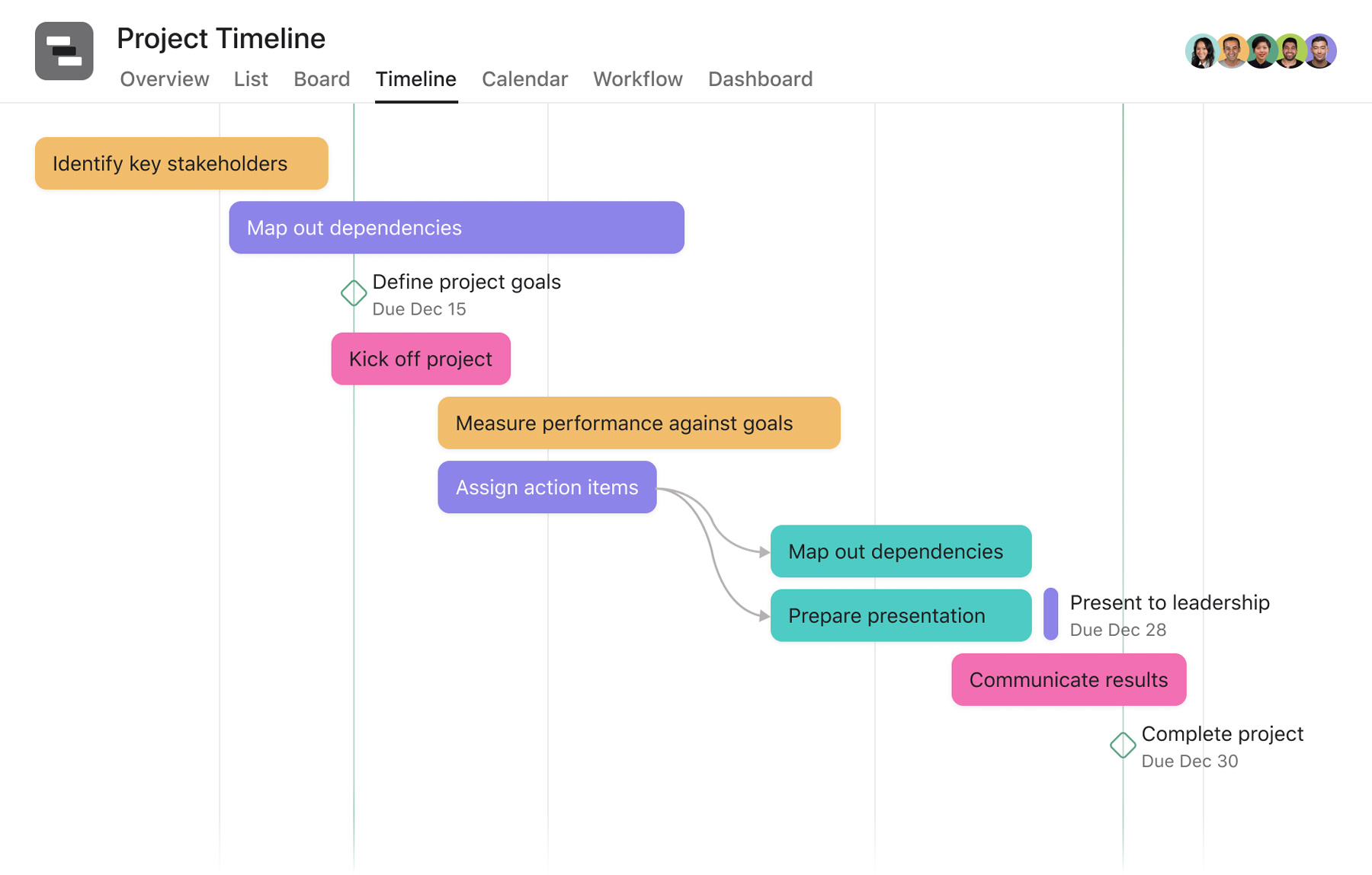 [Vista cronologia] di un progetto gestito con i diagrammi di Gantt, vista cronologia organizzata su Asana con le dipendenze e le date di scadenza