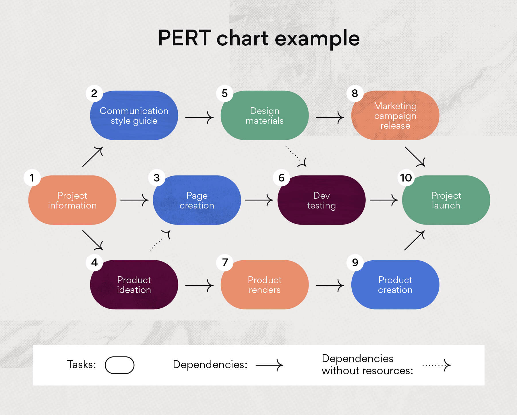 PERT-grafiek voorbeeld