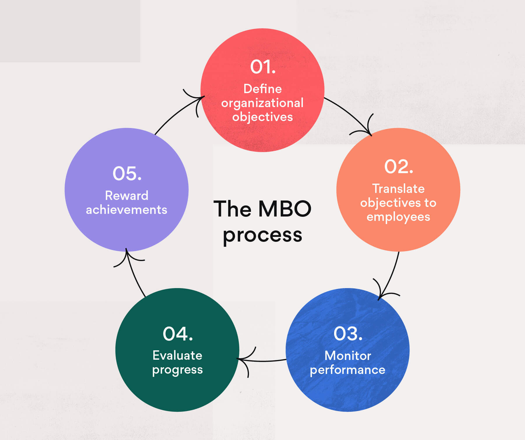 What Is Management By Objectives MBO Steps Pros And Cons Asana