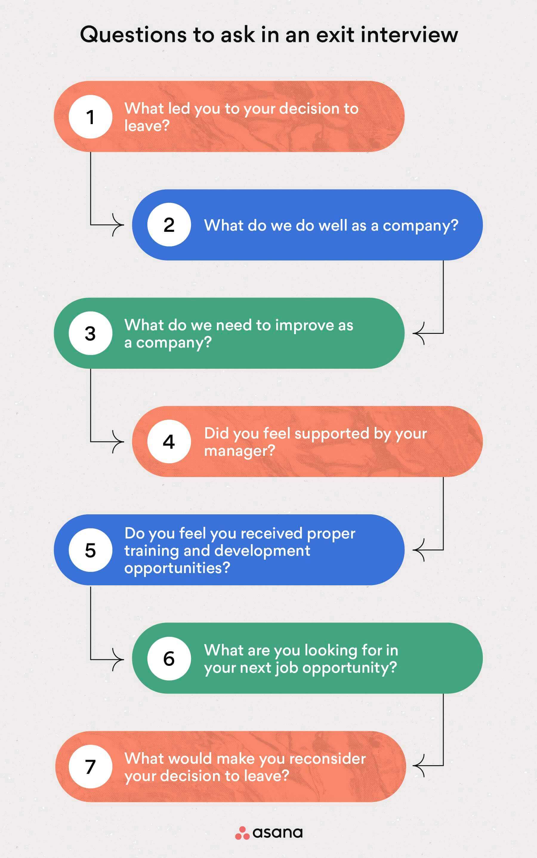 [inline illustration] Questions to ask in an exit interview (infographic)