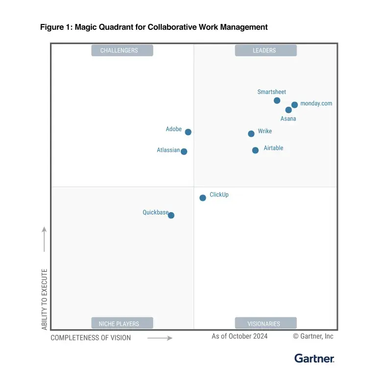 2024 Gartner®️ Magic Quadrant™️ for Collaborative Work Management