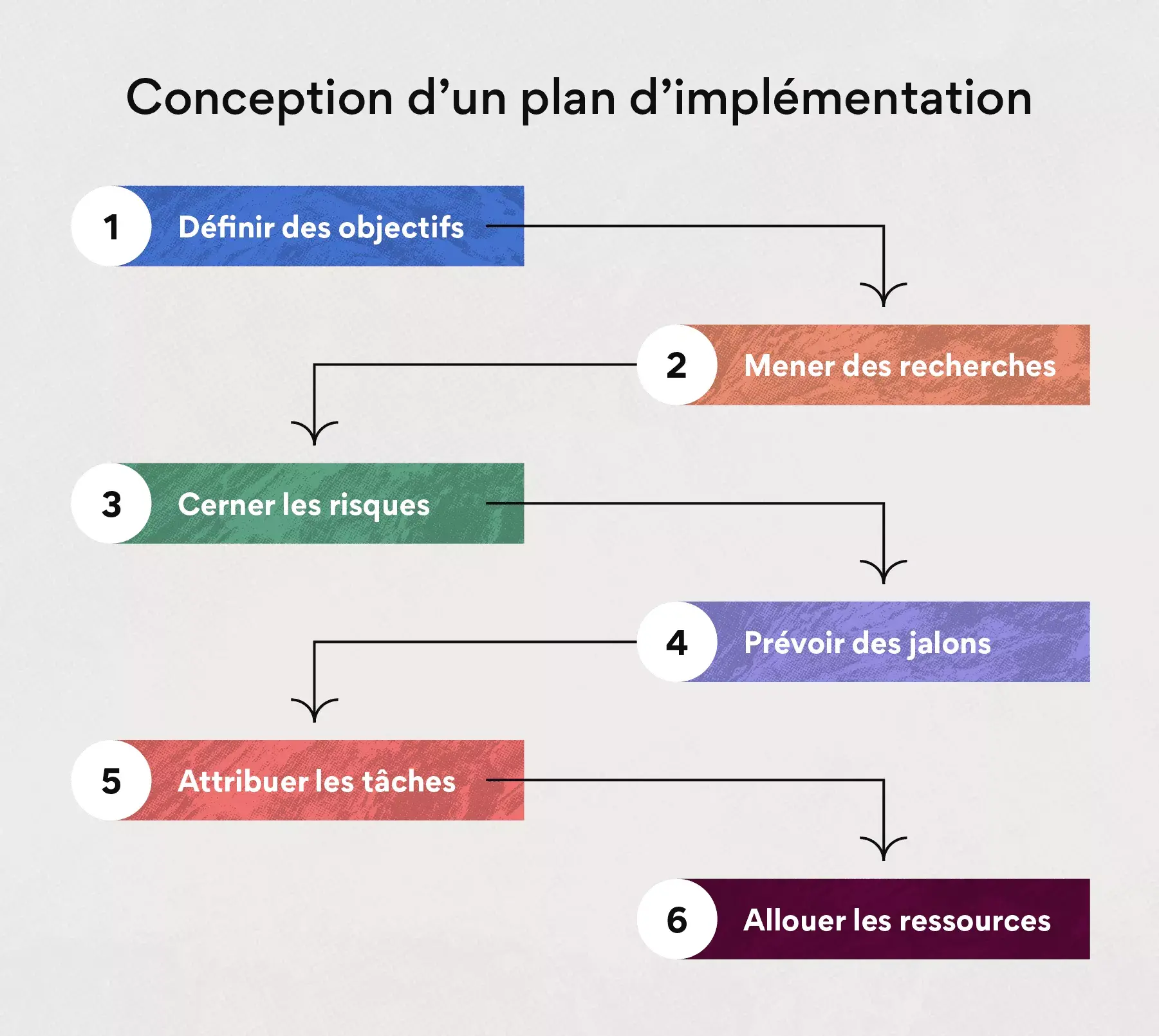 Conception d’un plan d’implémentation