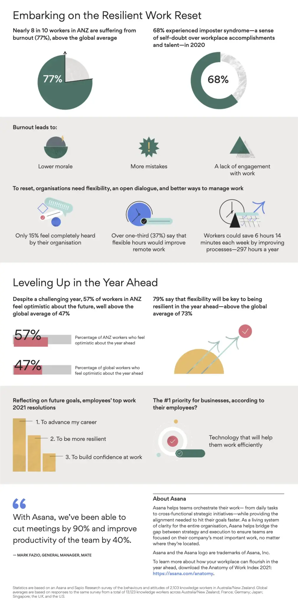 Anatomy of Work Index 2021 Infographic