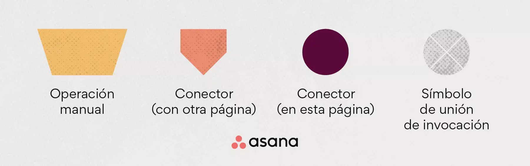 Símbolos de diagramas de flujo: operación manual, conector (con otra página), conector (en esta página) + símbolo de unión de invocación