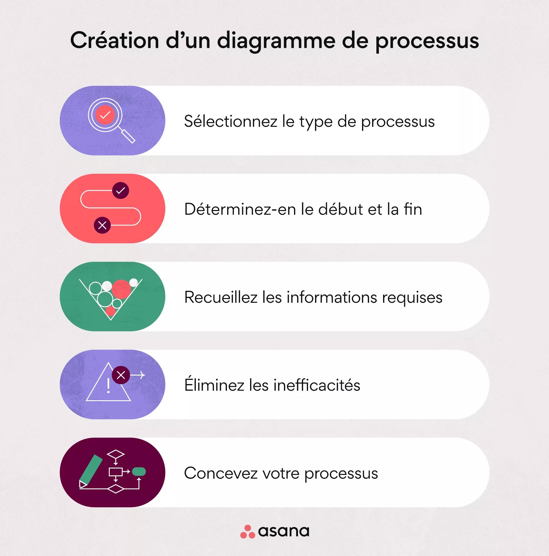 modèle de diagramme de processus de flux