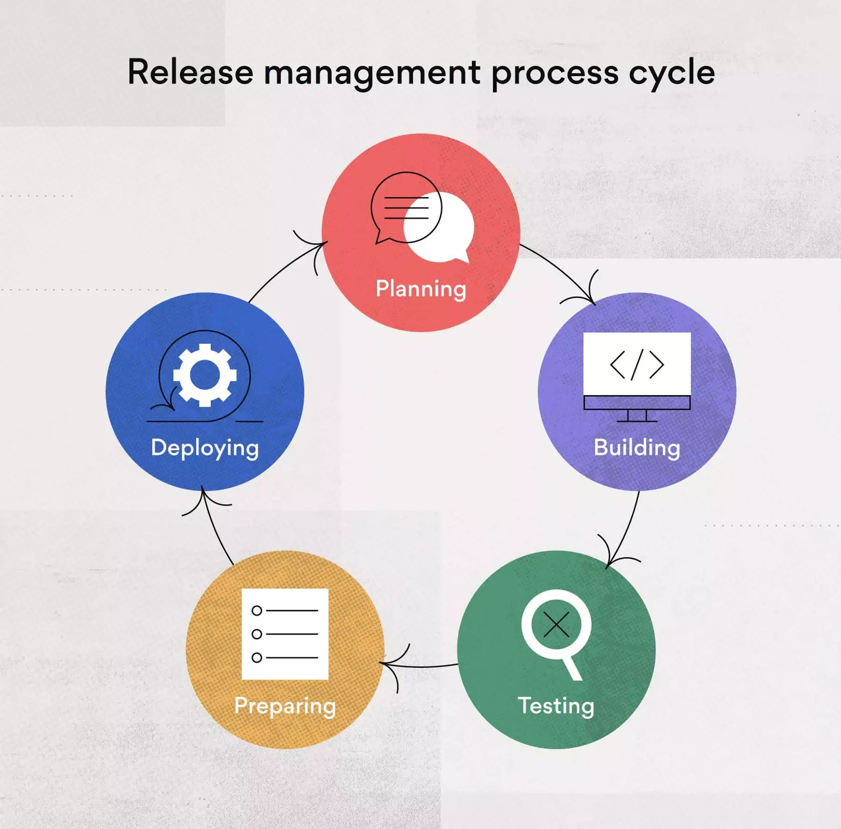 Ciclo do processo de gestão de lançamentos