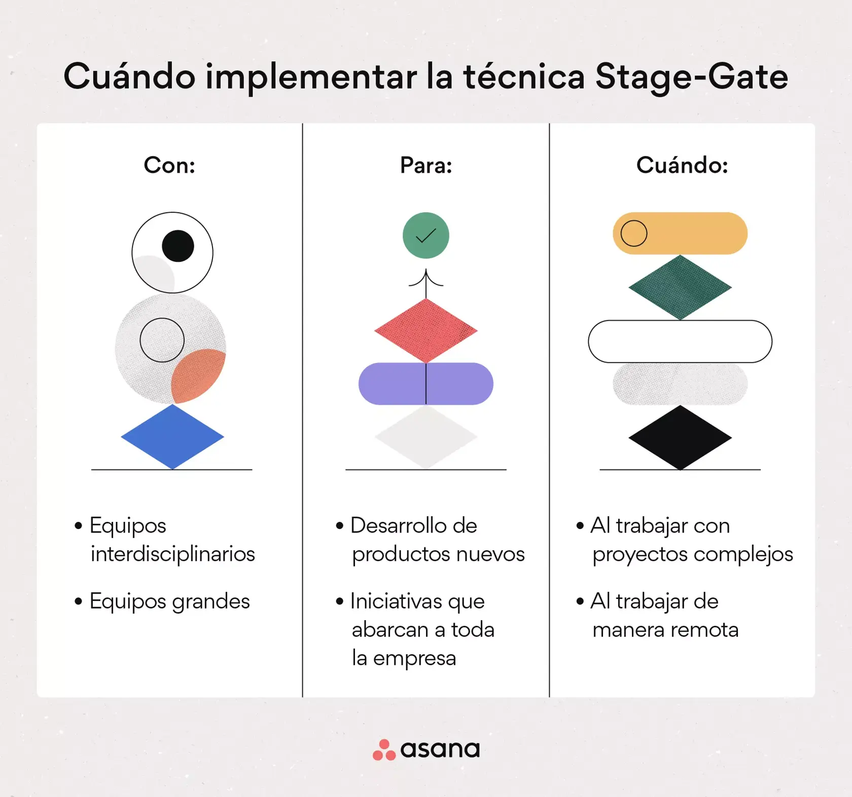 [Ilustración integrada] Cuándo implementar la técnica Stage-Gate (infografía)