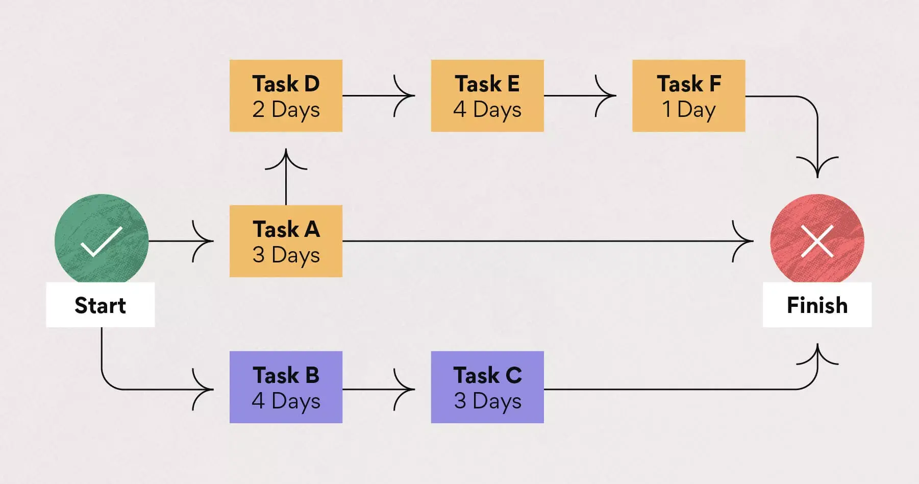 [inline illustration] Steps to calculate the critical path manually (infographic)