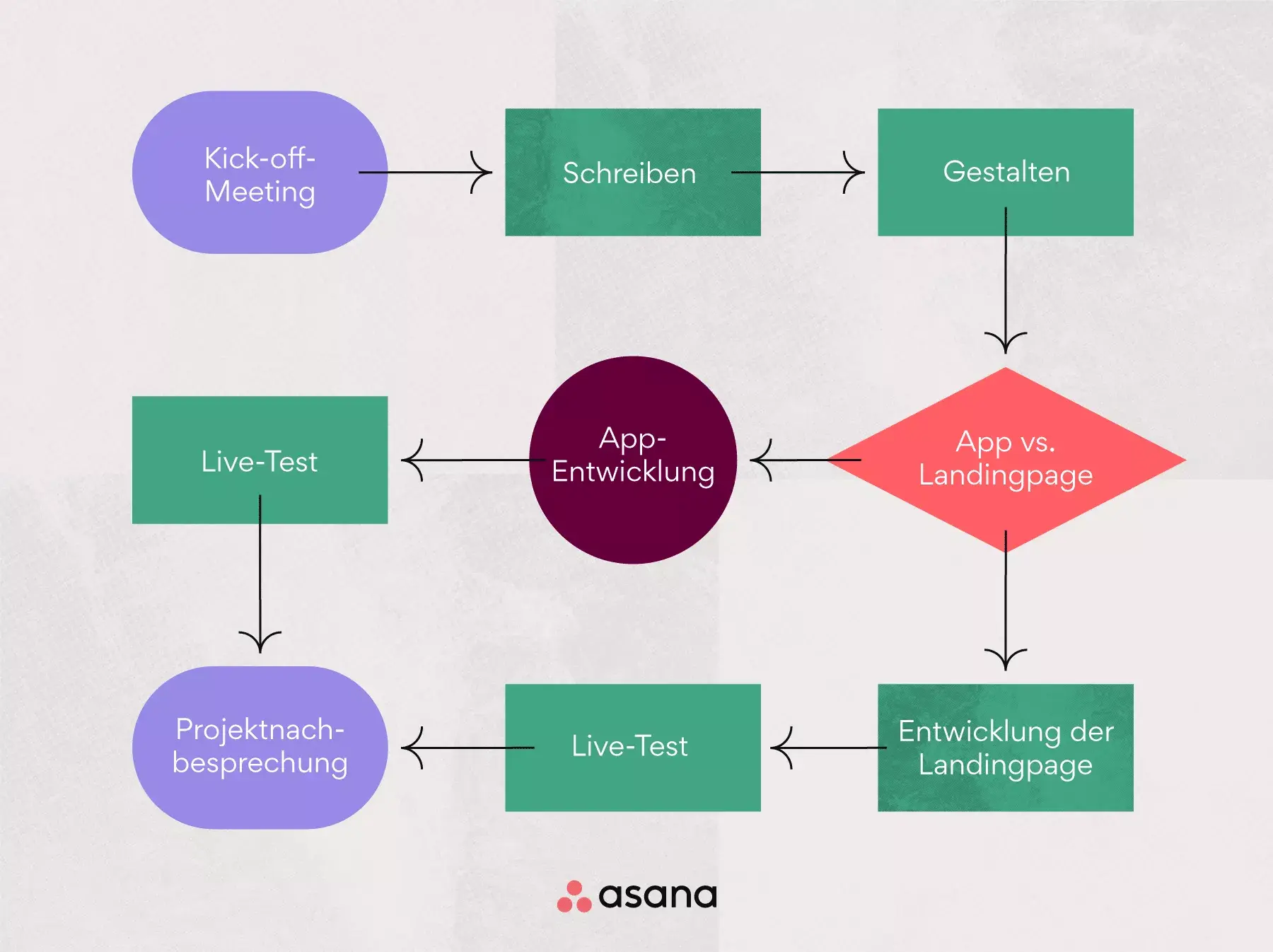 Beispiel für ein Workflow-Diagramm