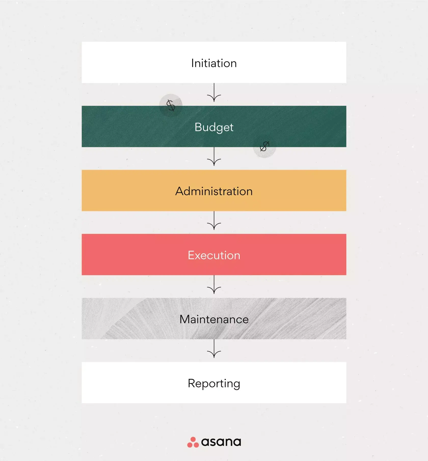 [inline illustration] The project accounting process flow (infographic)