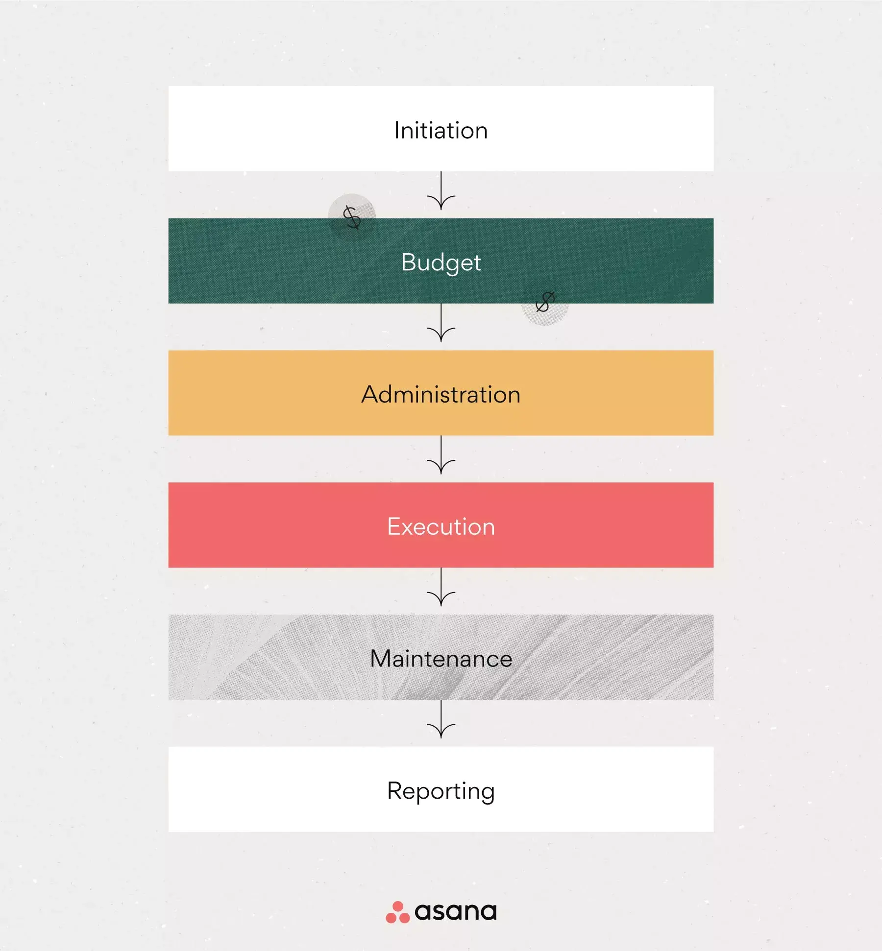 [inline illustration] The project accounting process flow (infographic)