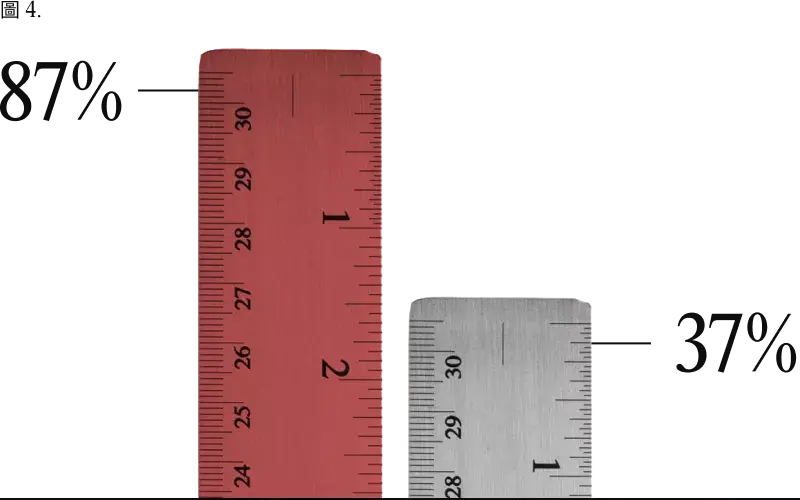 圖表顯示 87% ，領先競爭對手表現 37%