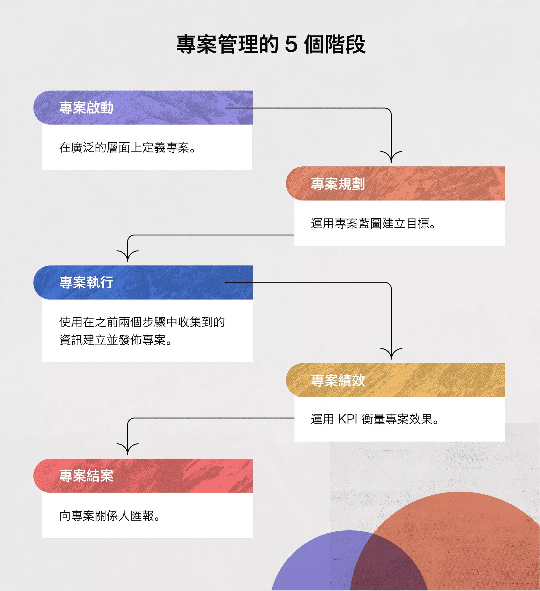 專案管理的 5 個階段