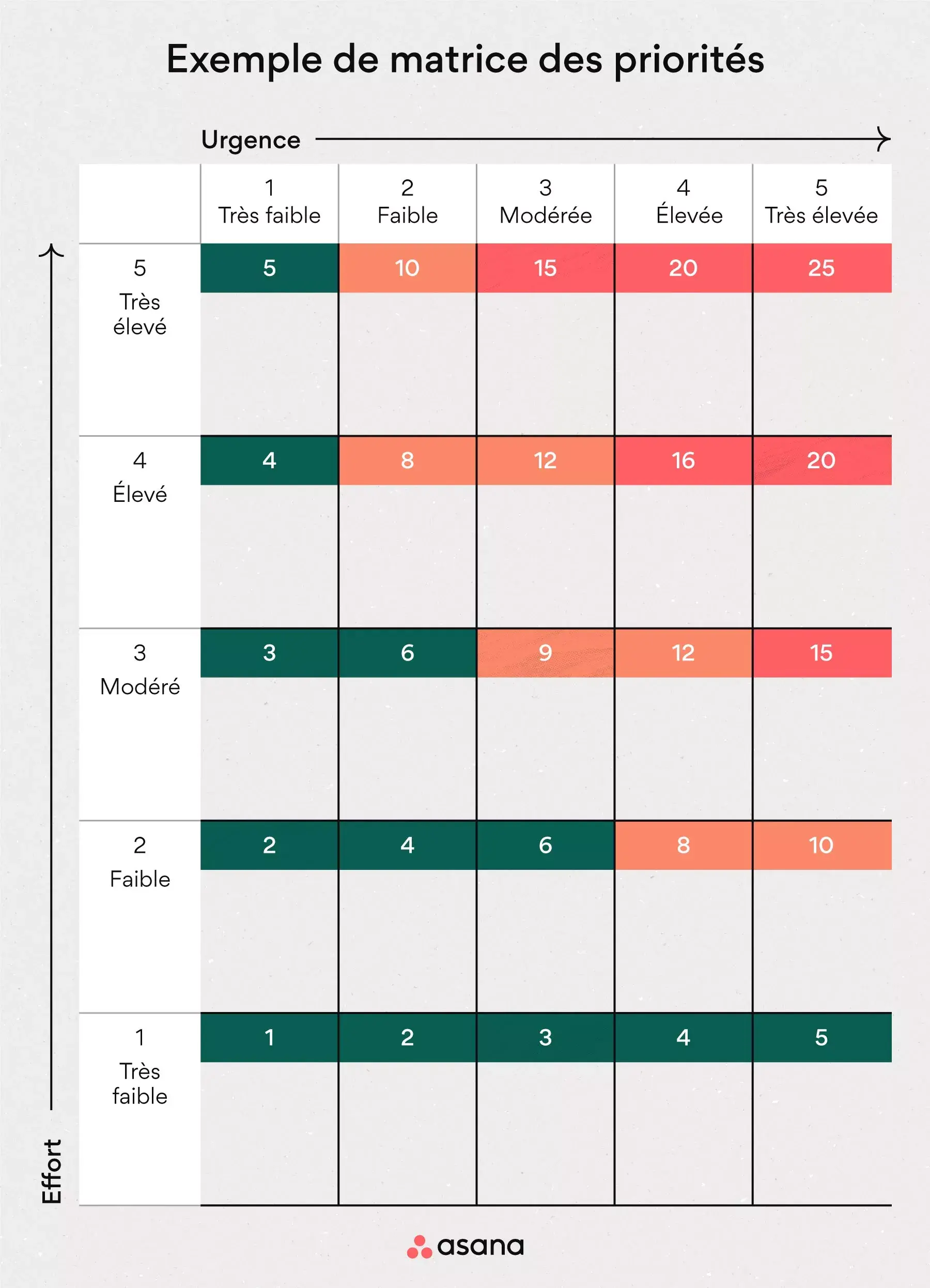 [Illustration intégrée] Exemple vierge de matrice des priorités (exemple)