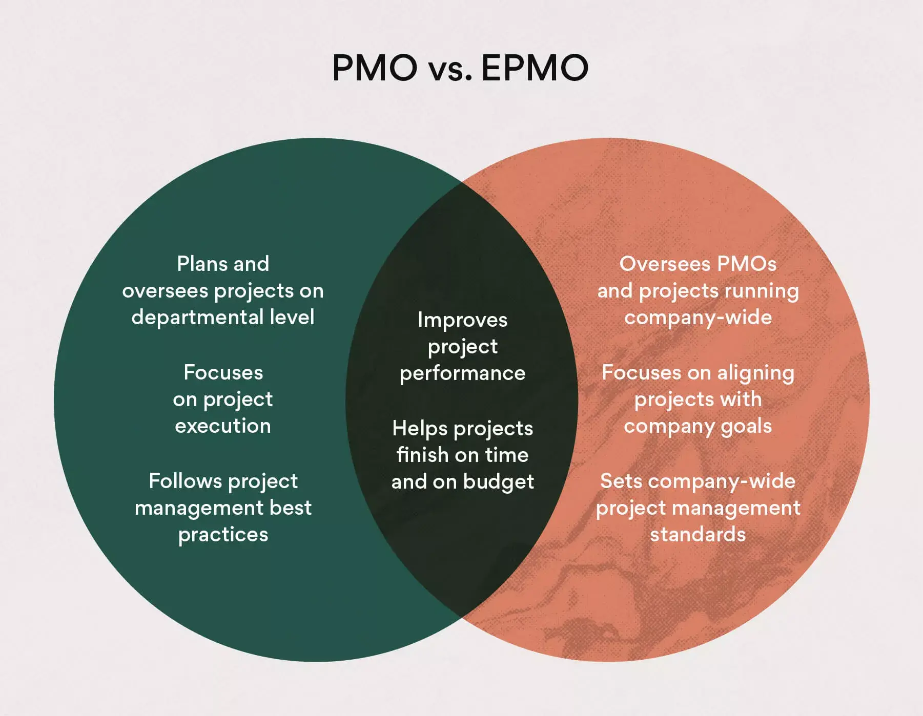 [inline illustration] EPMO vs PMO (infographic)