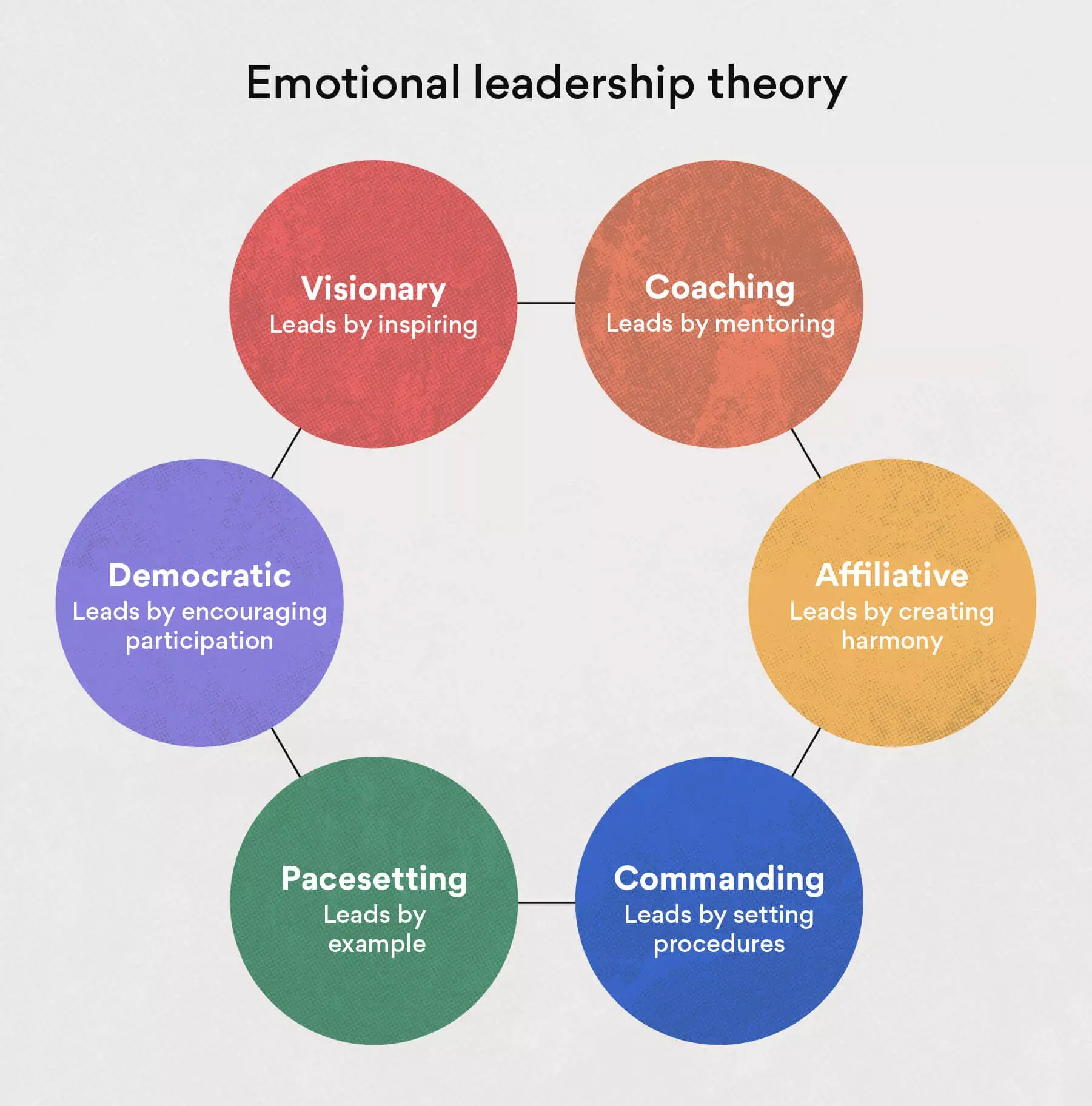 Emotional leadership theory