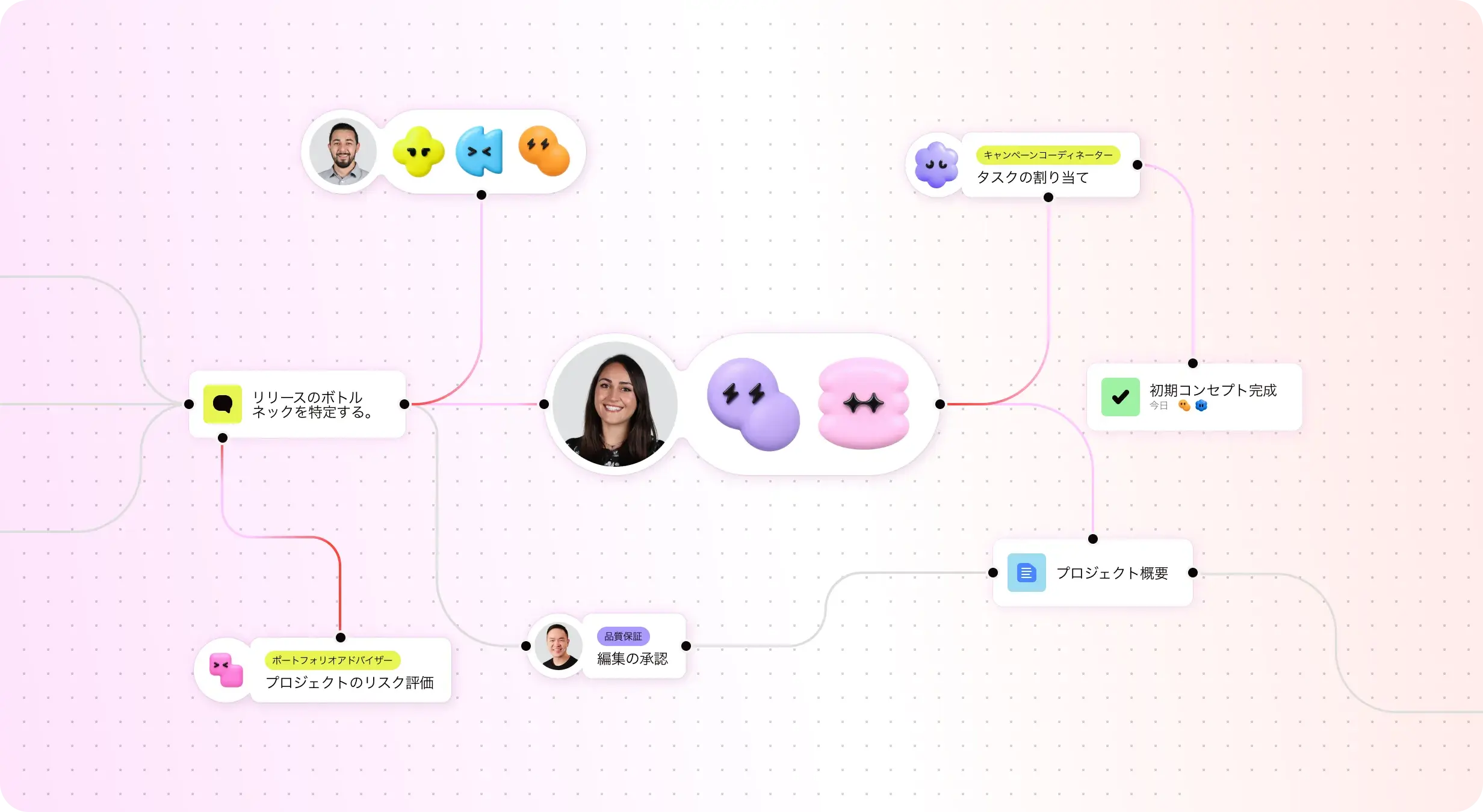 Asana AI スタジオのインターフェイスに「優先度の設定」ワークフローが表示されています。このワークフローでは、タスクの詳細を確認したうえで AI が優先度を設定し、タスクを AI チームメイトの「キャンペーンブリーフライター」に割り当て、「スコープ対象」セクションに移動します。