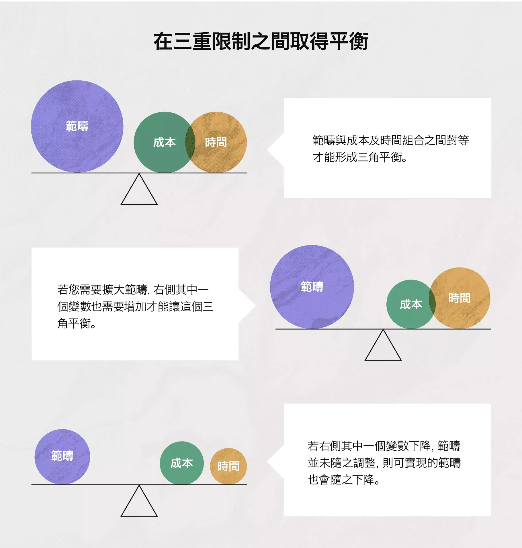 在三重限制之間取得平衡