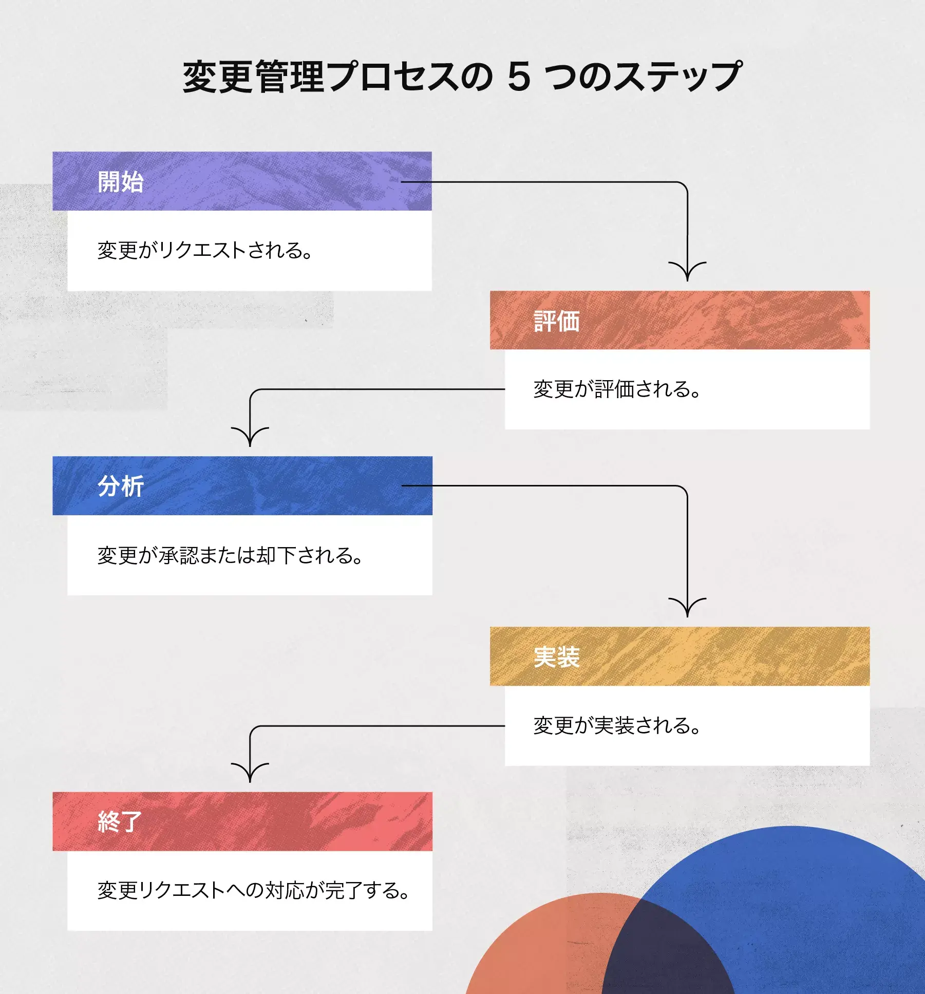 変更管理プロセスの 5 つのステップ