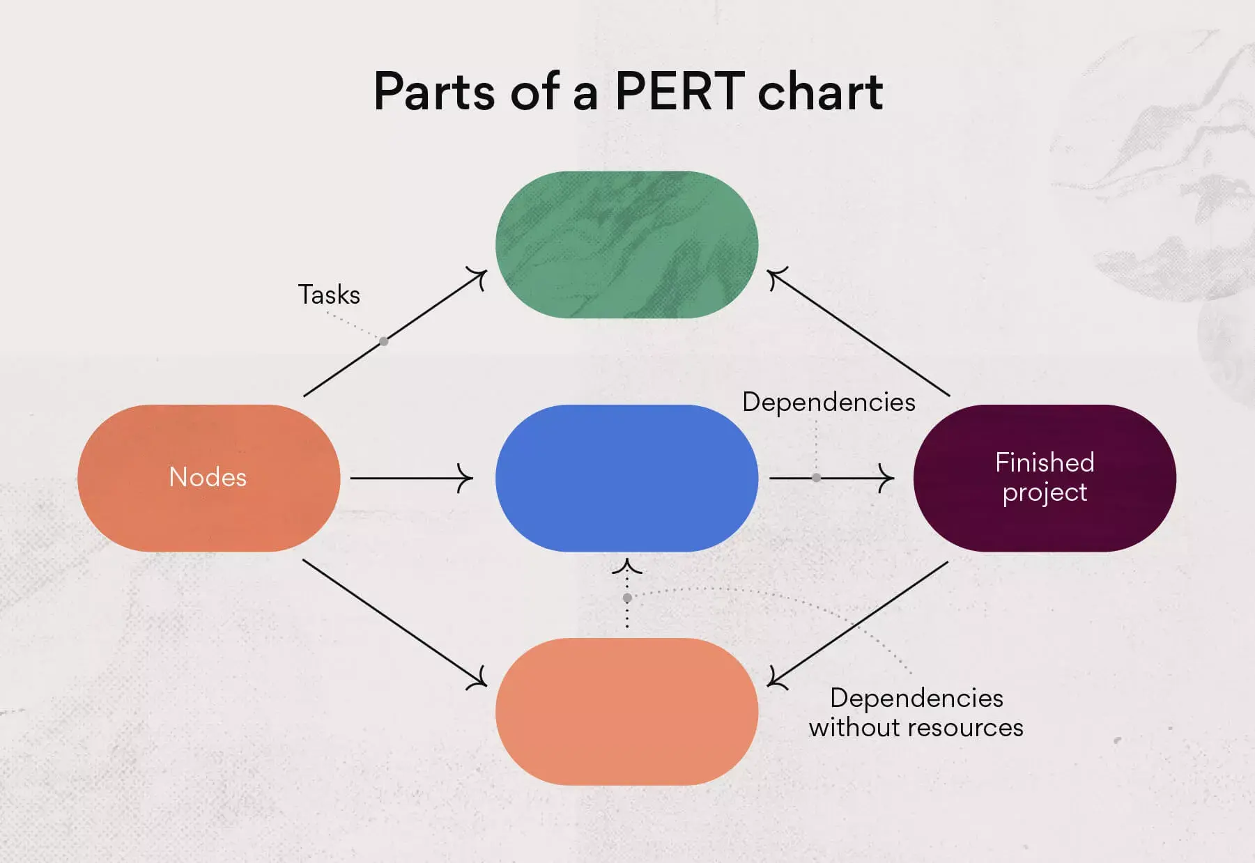 PERT 圖表的各個部分