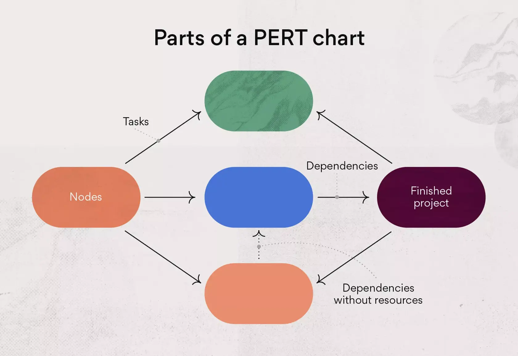 Onderdelen van een PERT-grafiek