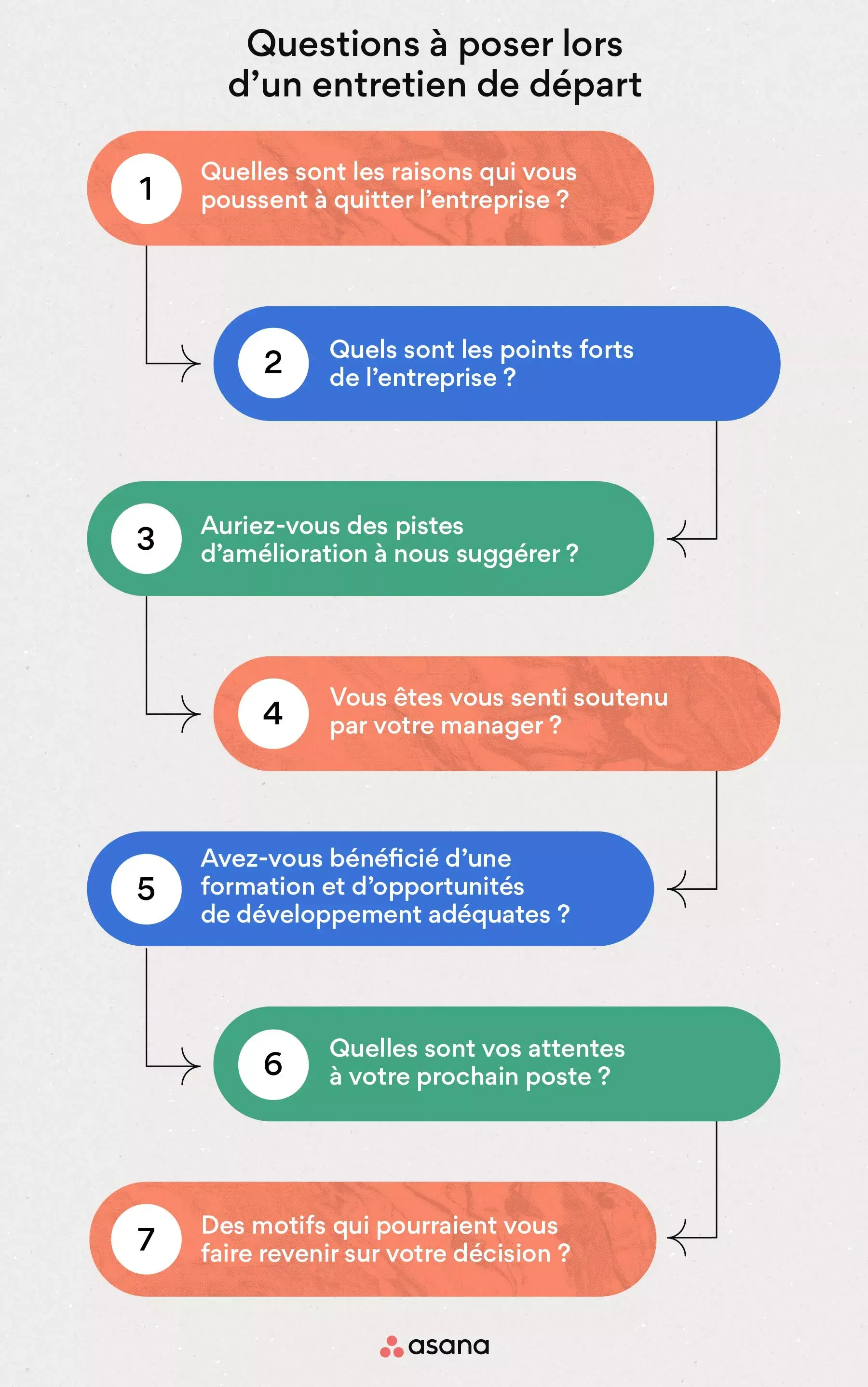 [Illustration intégrée] Les questions à poser lors d’un entretien de départ (infographie)