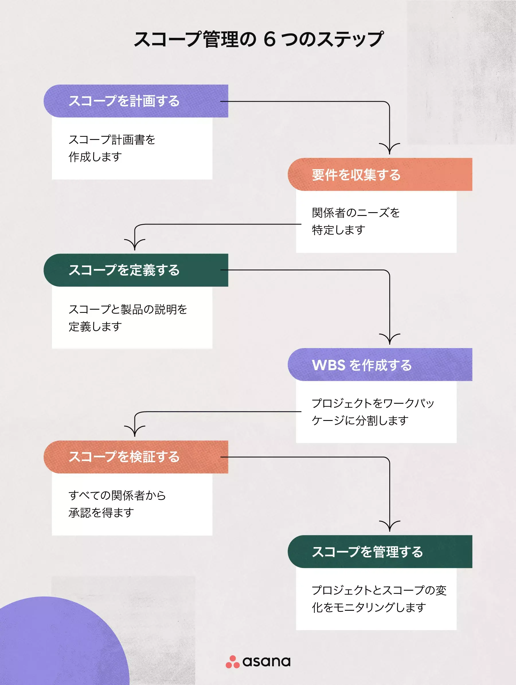 スコープ管理の 6 つのステップ