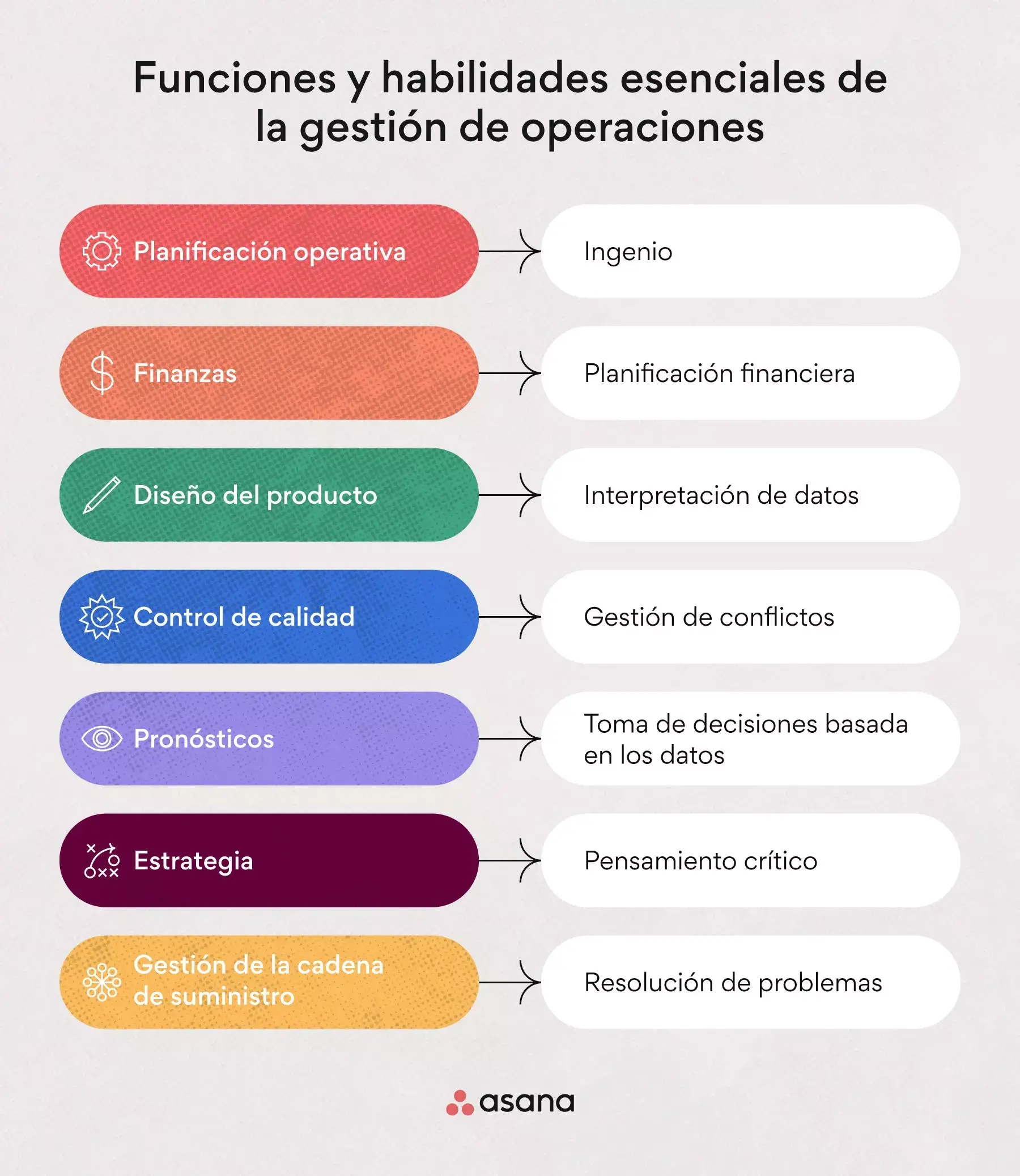 funciones y habilidades esenciales de la gestión de operaciones