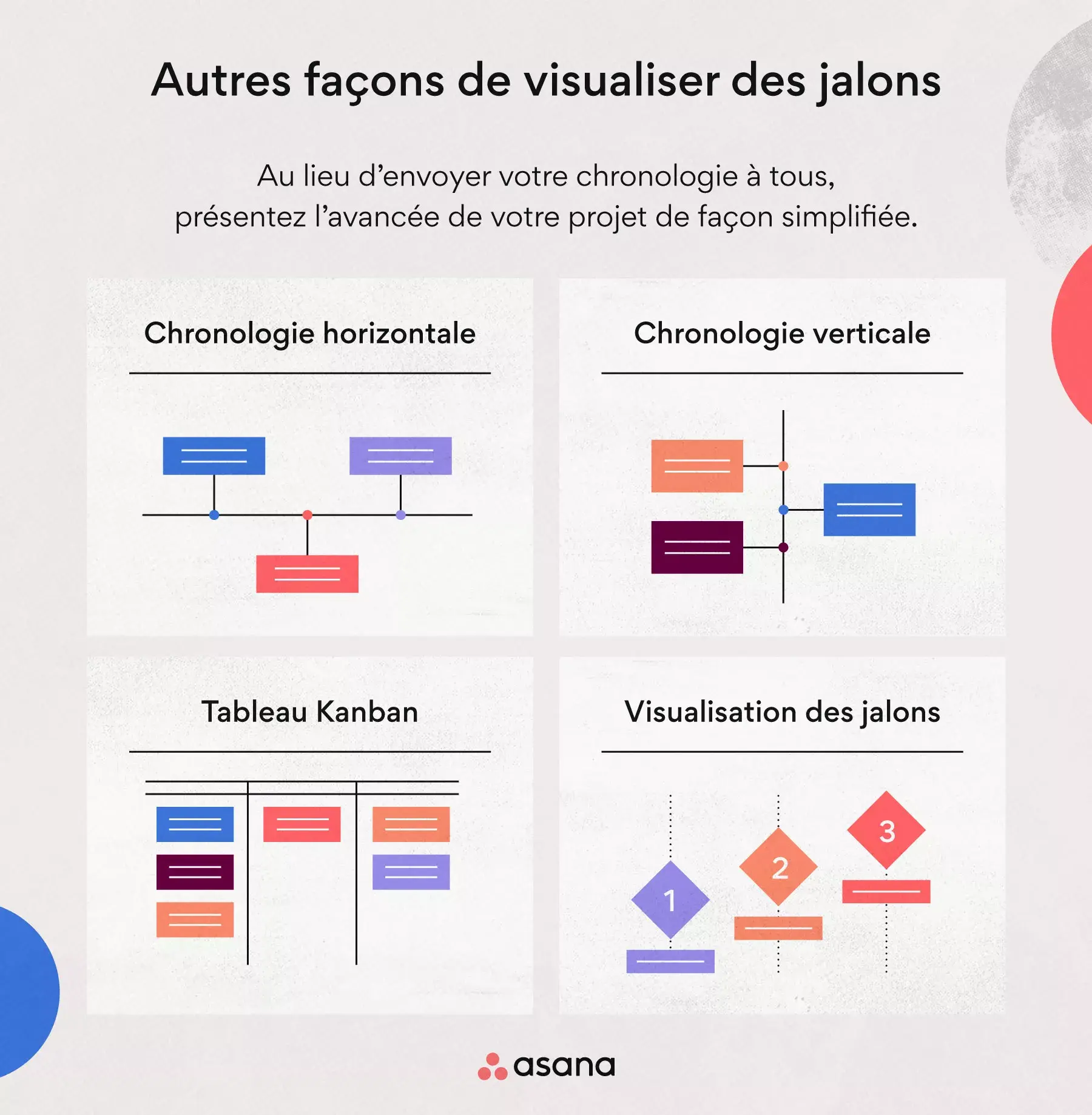 Autres façons de visualiser des jalons