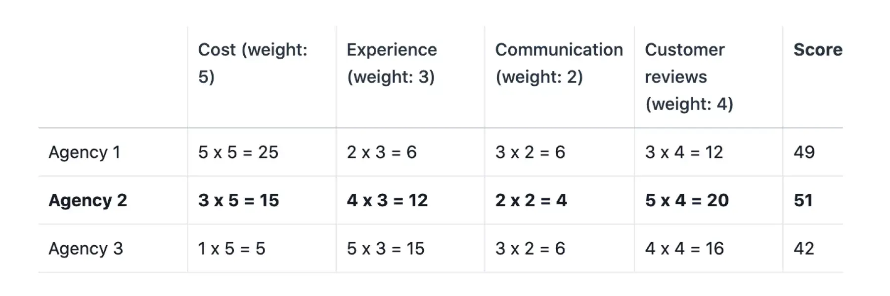 [Inline illustration] Finished decision matrix to decide between three design agencies (example)