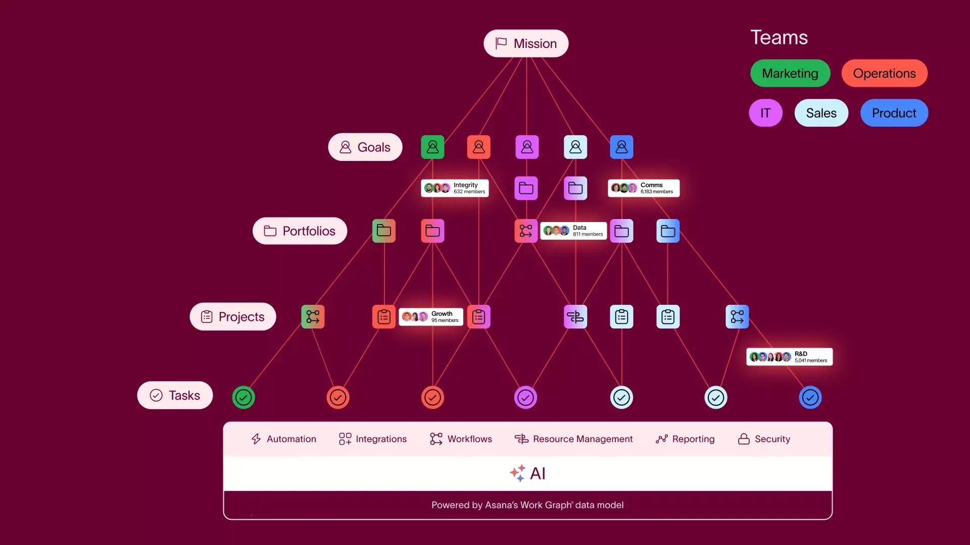 Asana’s Work Graph: The Key to Unlocking the Potential of AI Teammates 