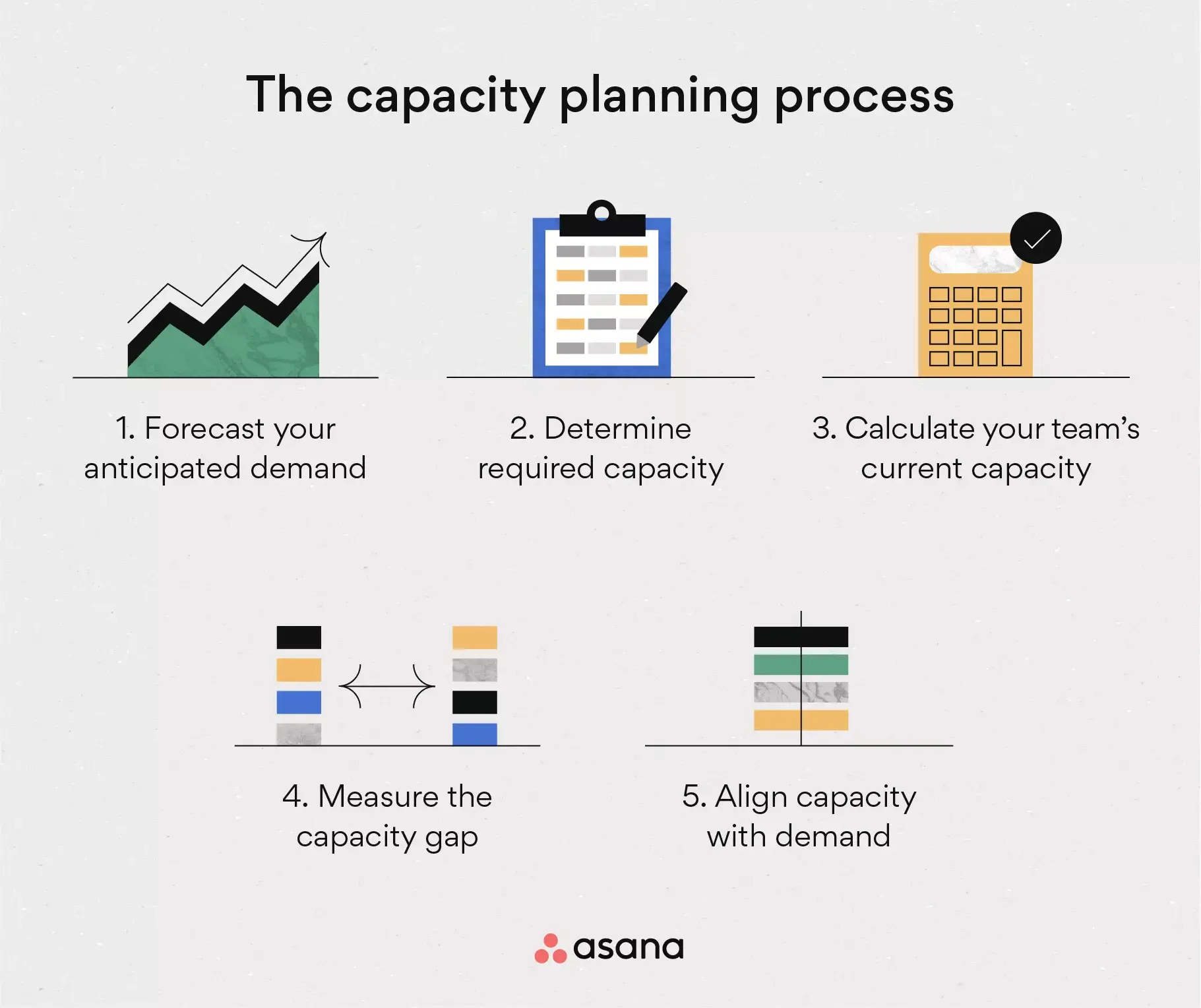 [inline illustration] The capacity planning process (infographic)