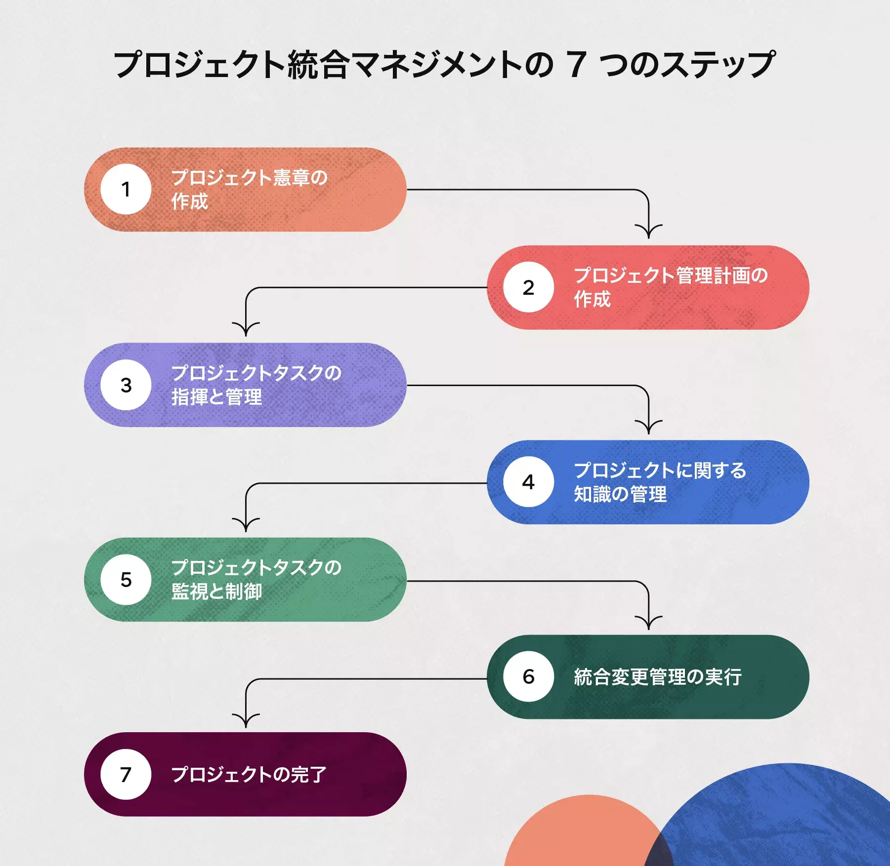 プロジェクト統合マネジメントの 7 つのステップ