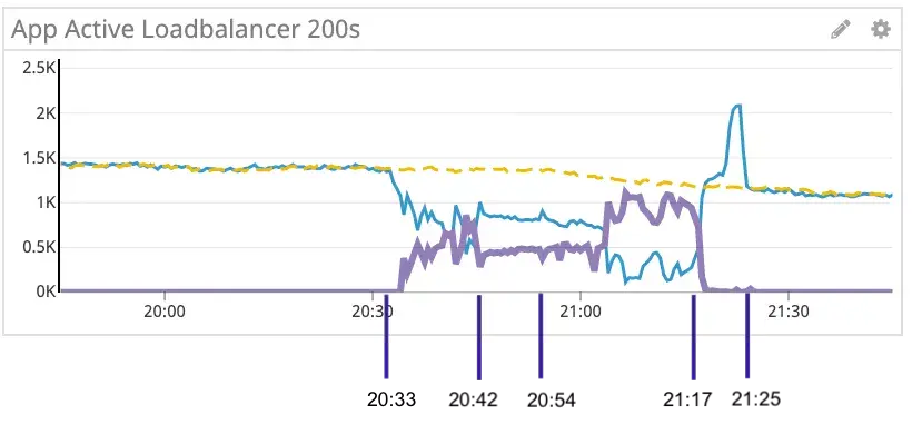 2019/08/01 Outage