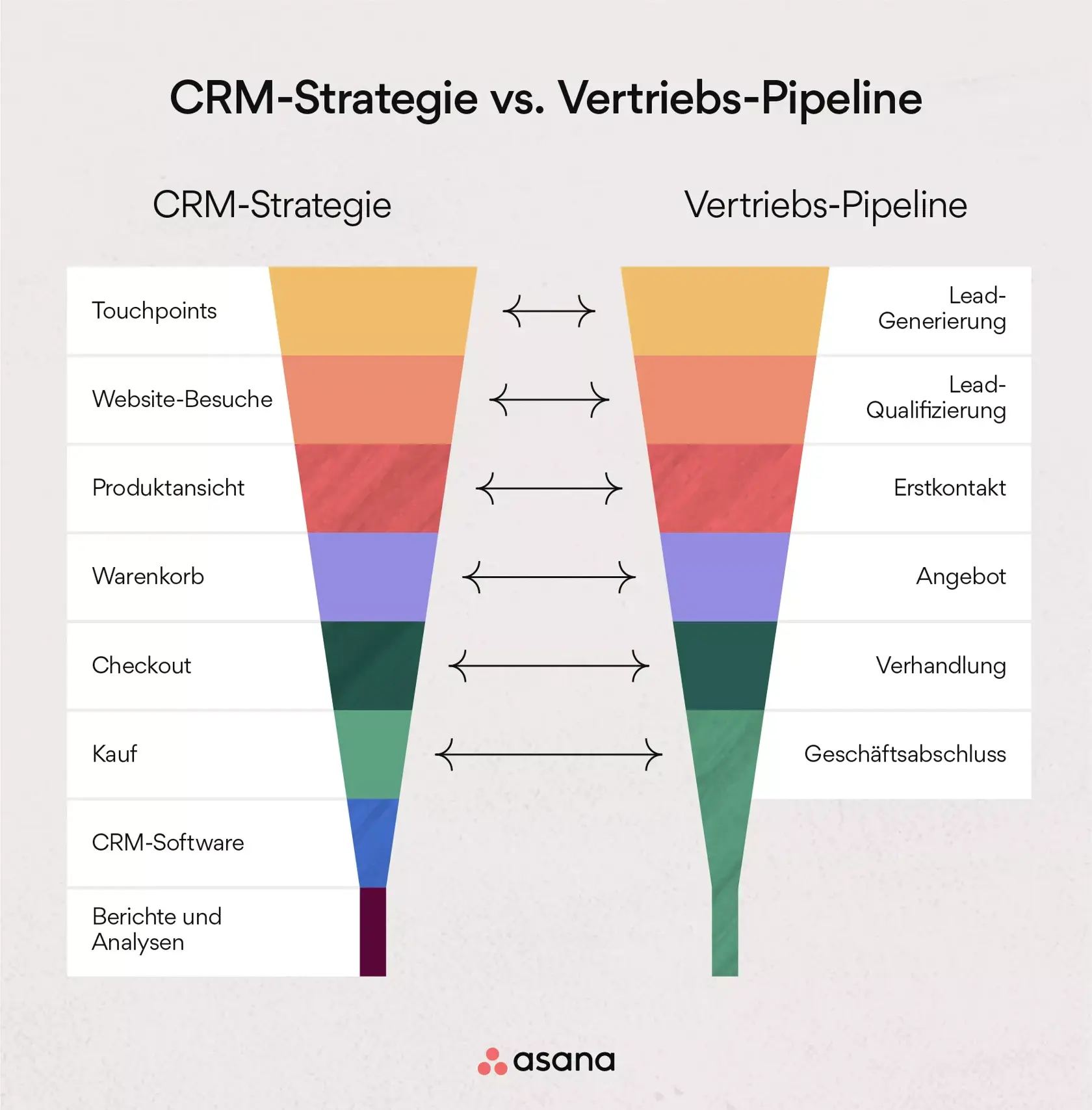 CRM-Strategie vs. Vertriebs-Pipeline