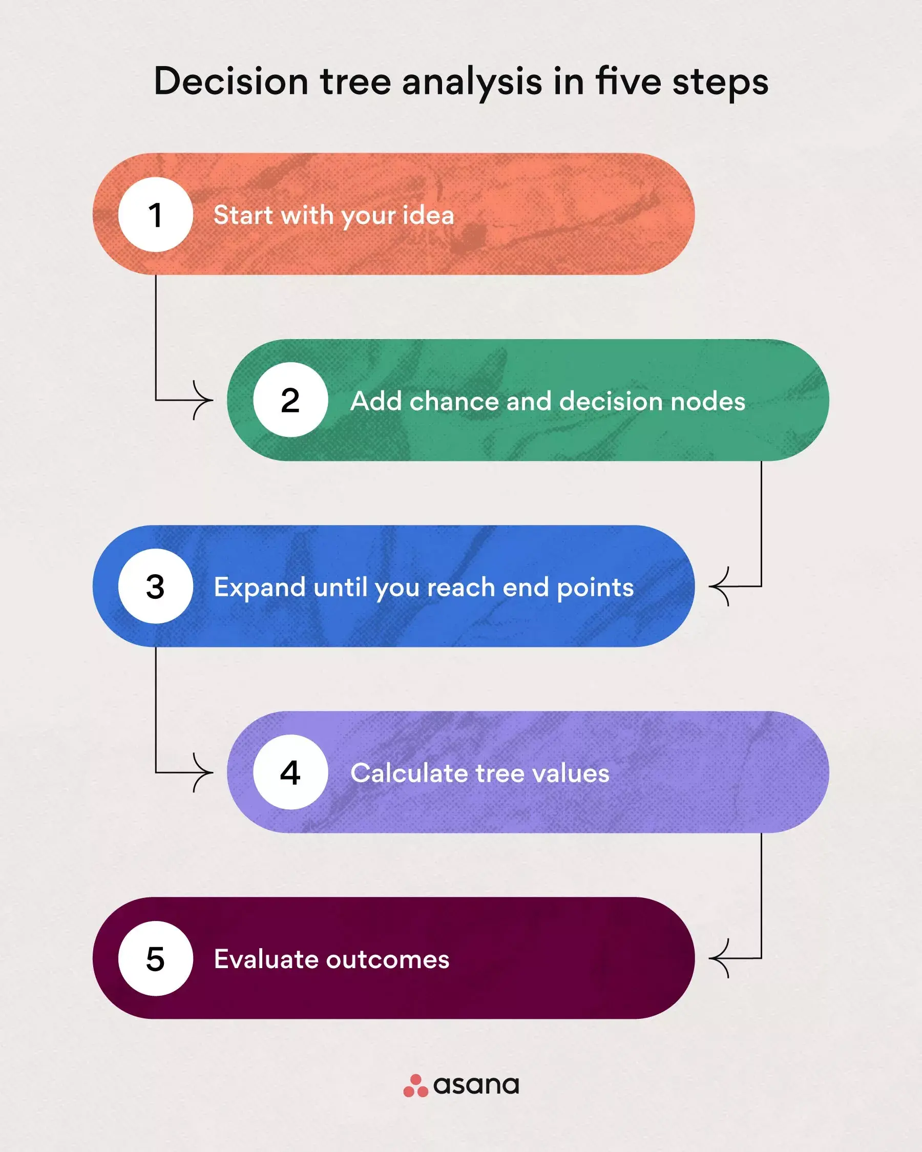 [inline illustration] decision tree analysis in five steps (infographic)