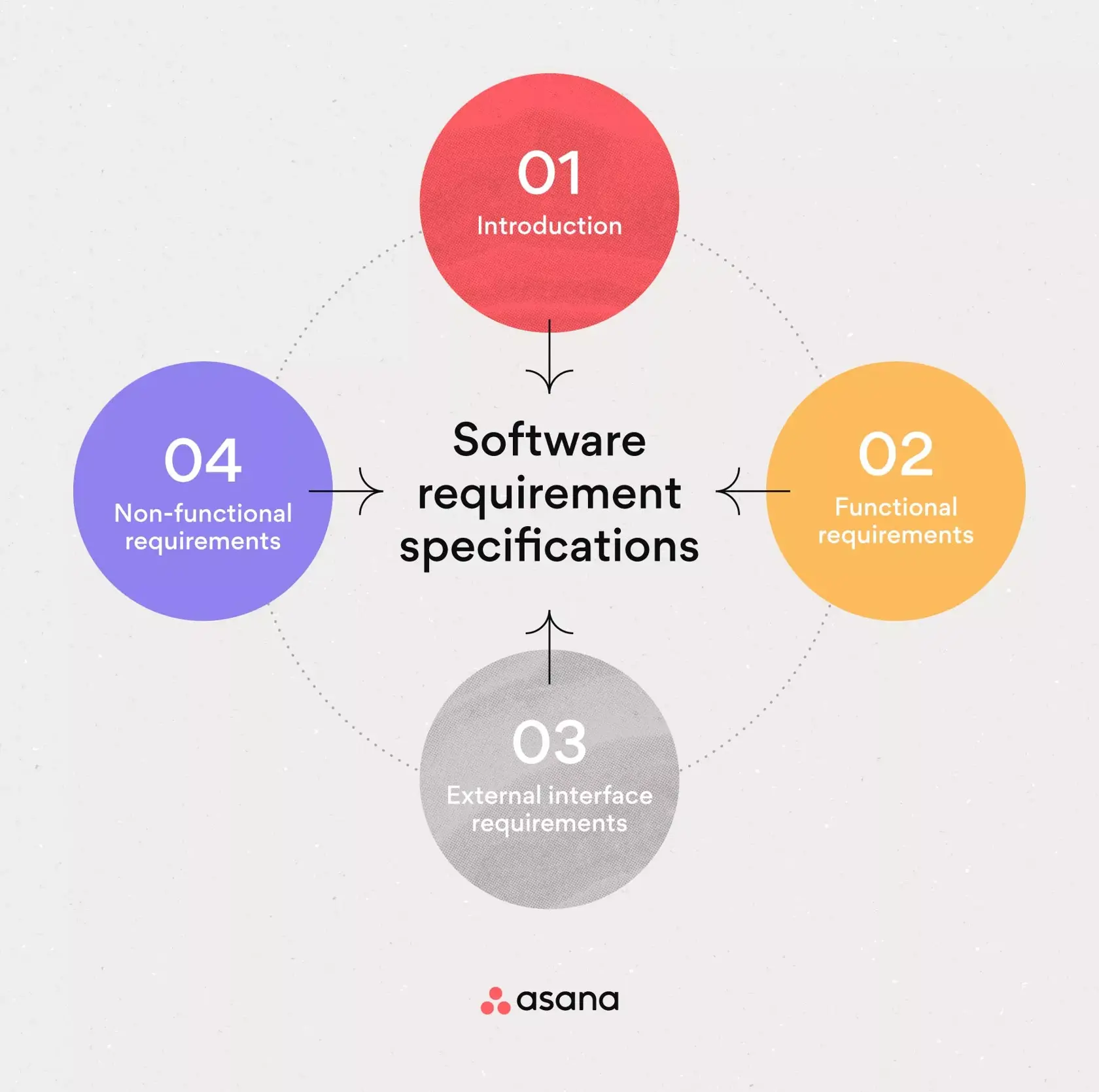 [Inline illustration] Software requirement specifications (Infographic)