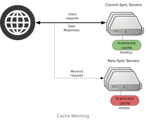 Part 1 – WorldStore: Distributed caching with Reactivity