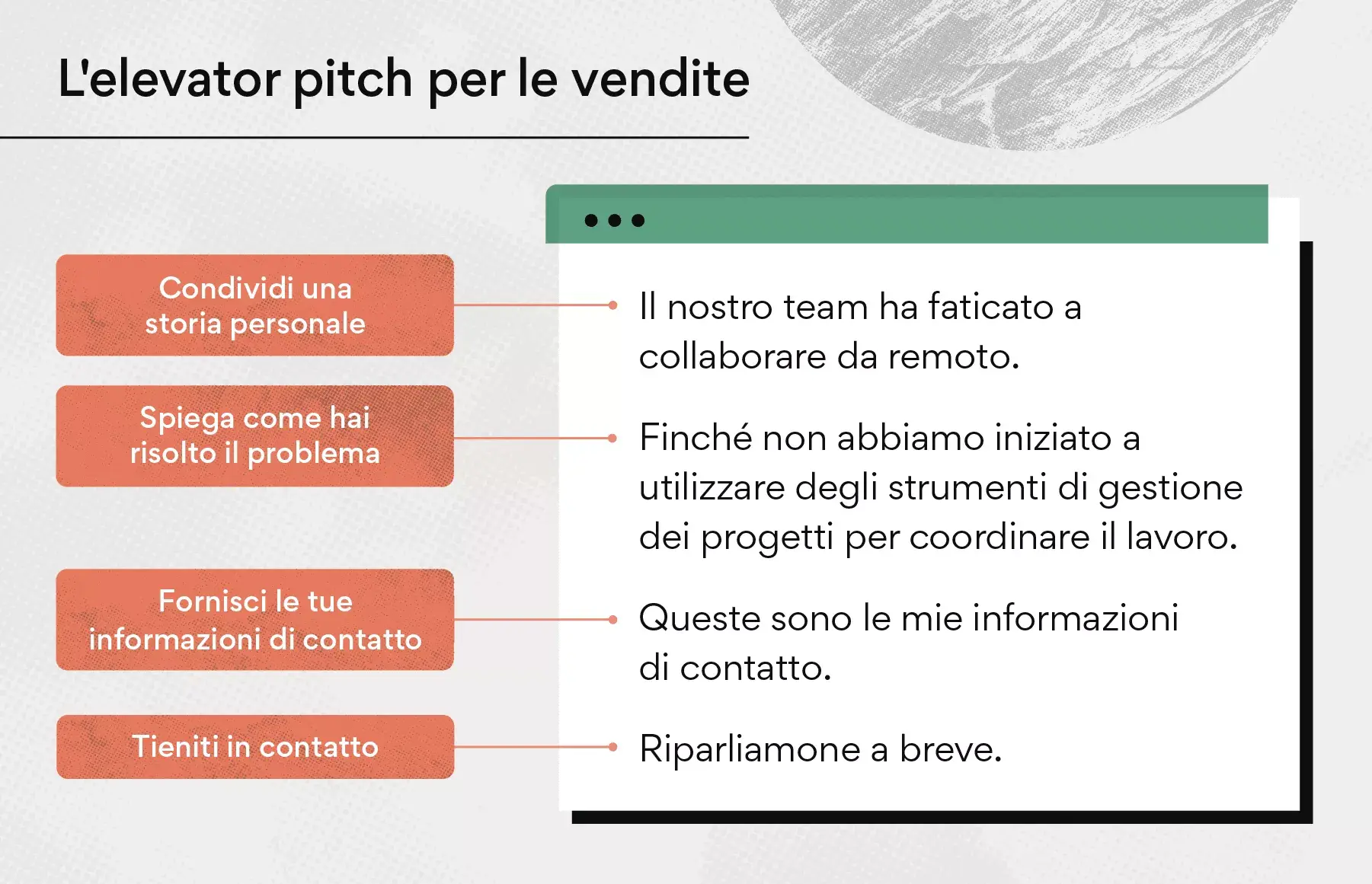 L'elevator pitch per le vendite