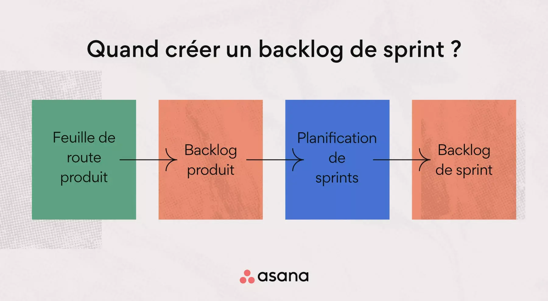 Quand créer un backlog de sprint ?