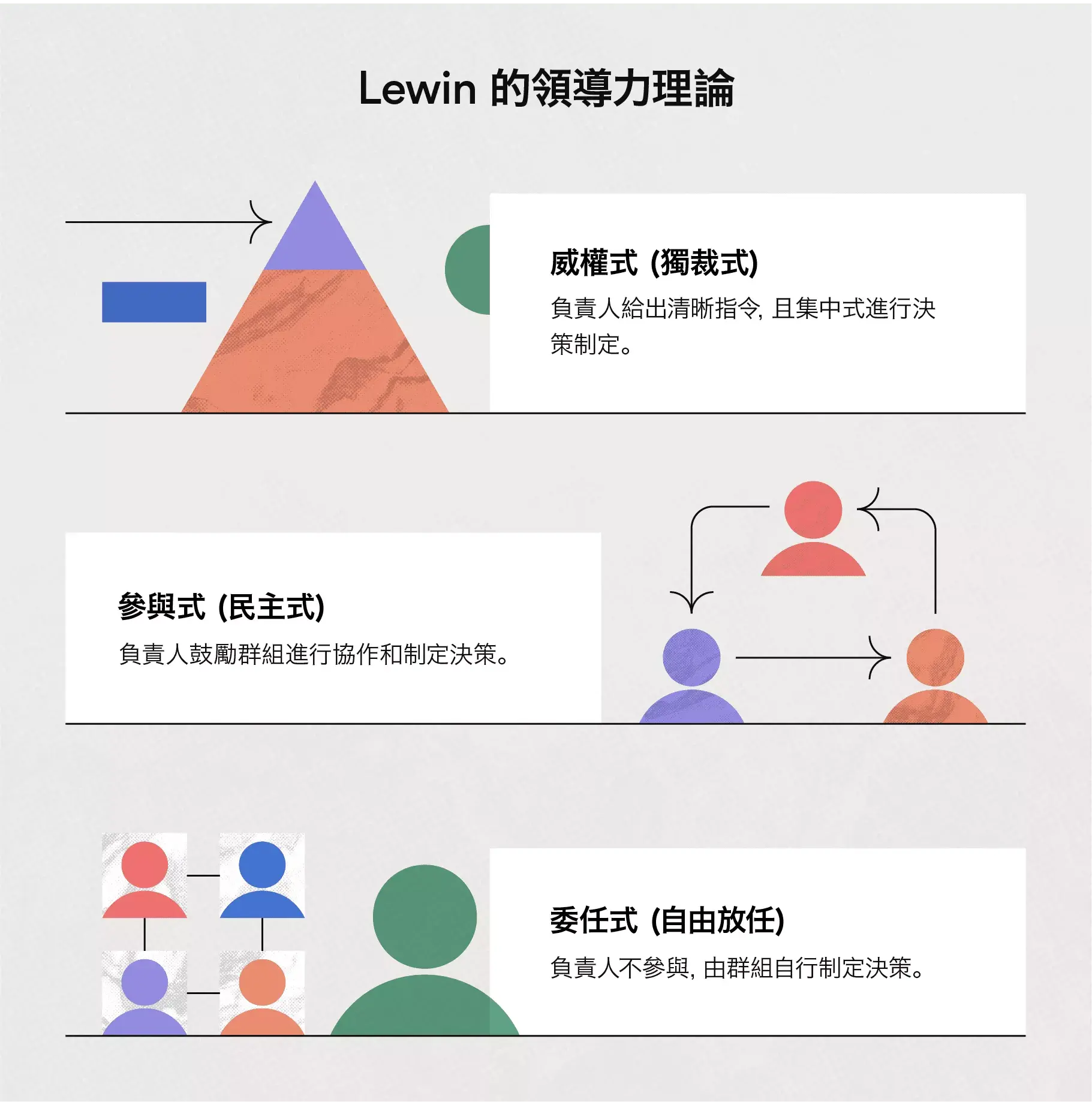 Lewin 的領導力理論