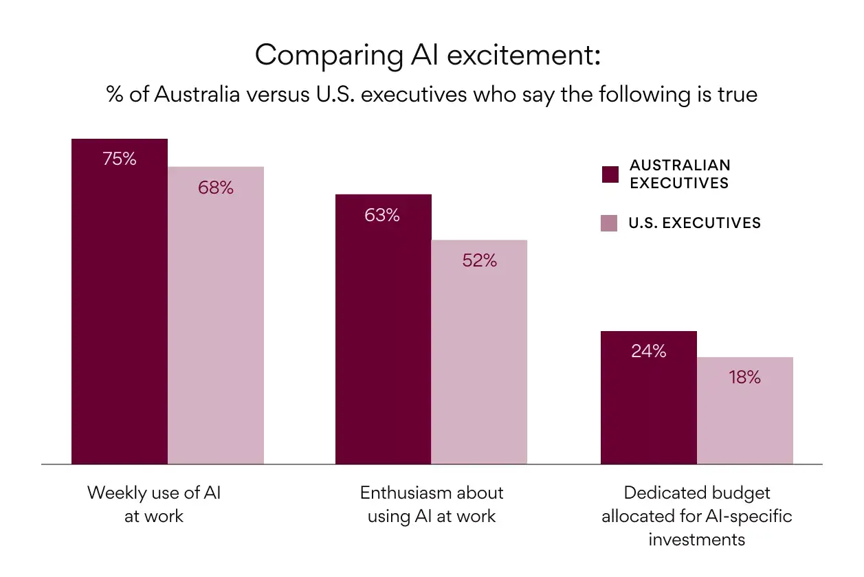 WEB-PNG-CIO25-State of Work Innovation_AI-Excitement-Graph