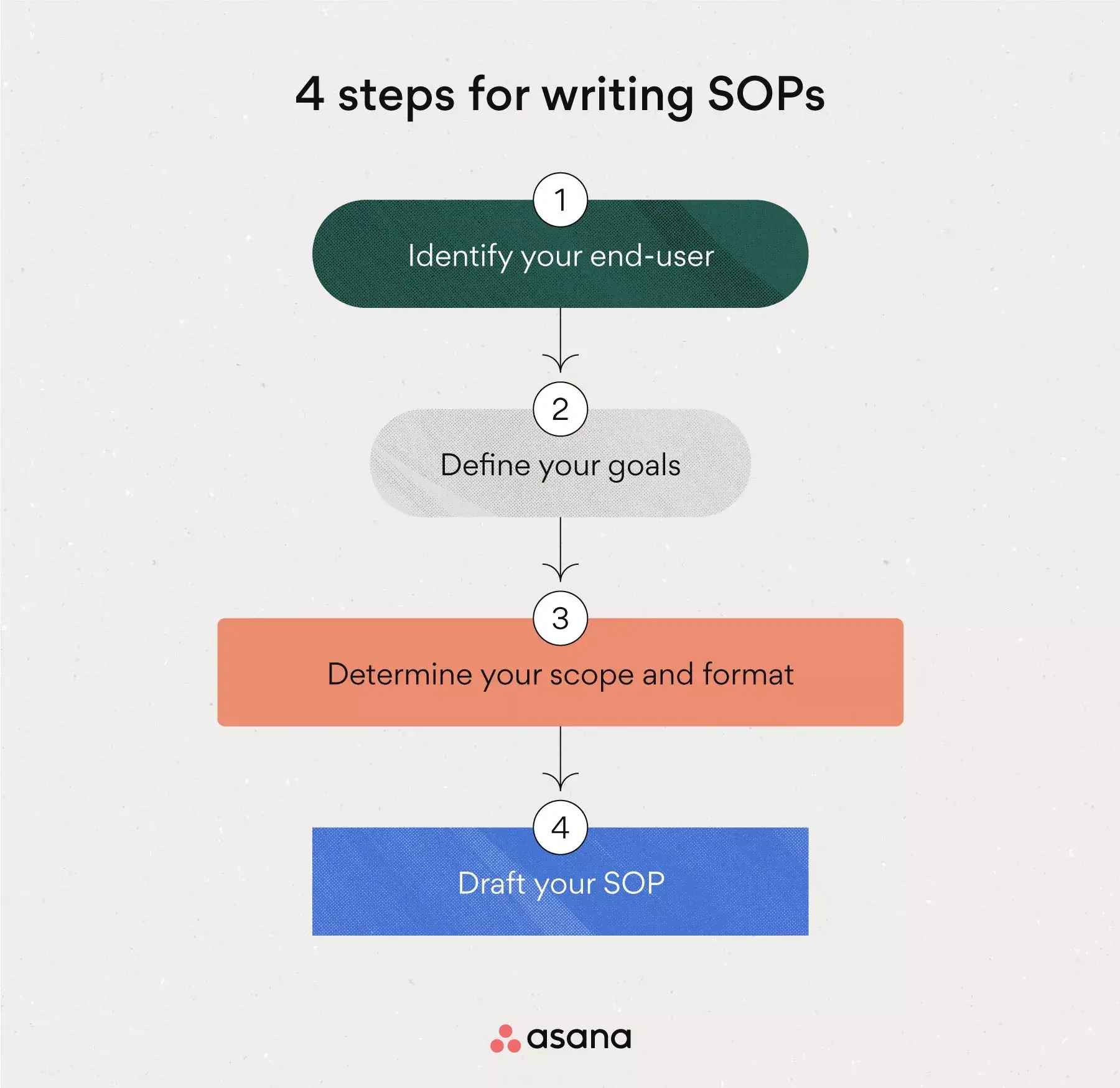 [ilustración integrada] Los 4 pasos para redactar un SOP (infografía)