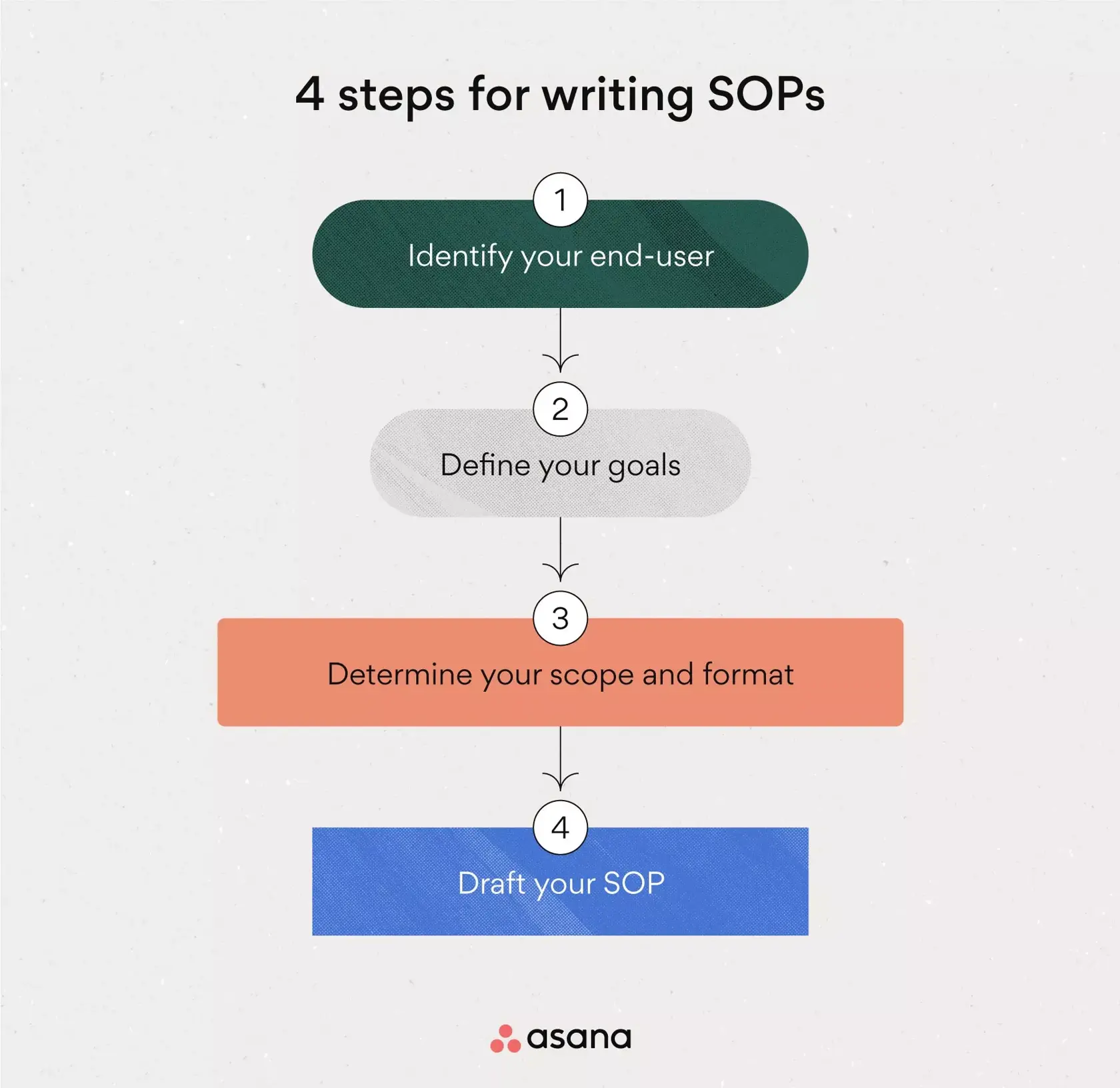 [ilustración integrada] Los 4 pasos para redactar un SOP (infografía)