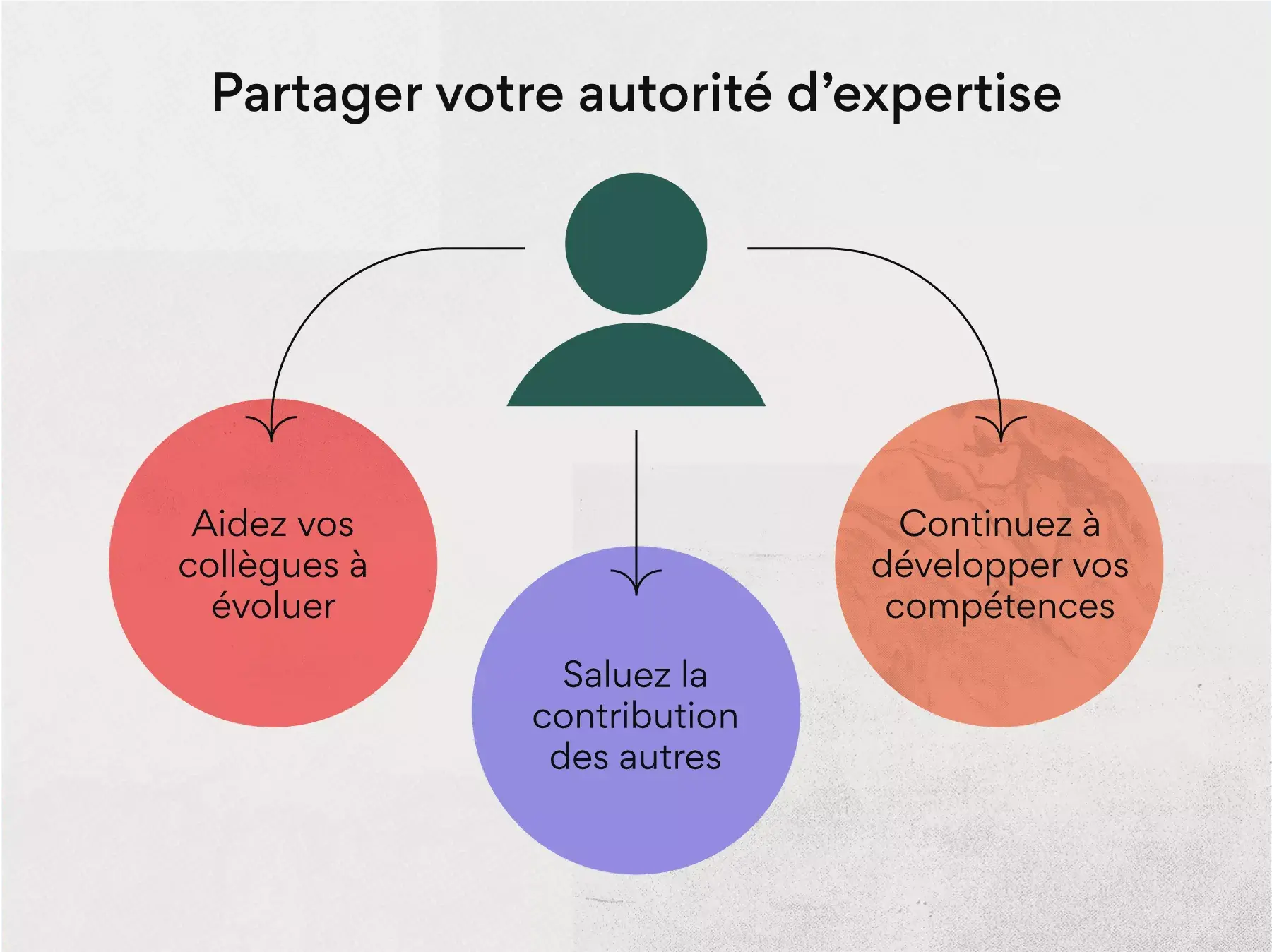 Partager votre autorité d’expertise