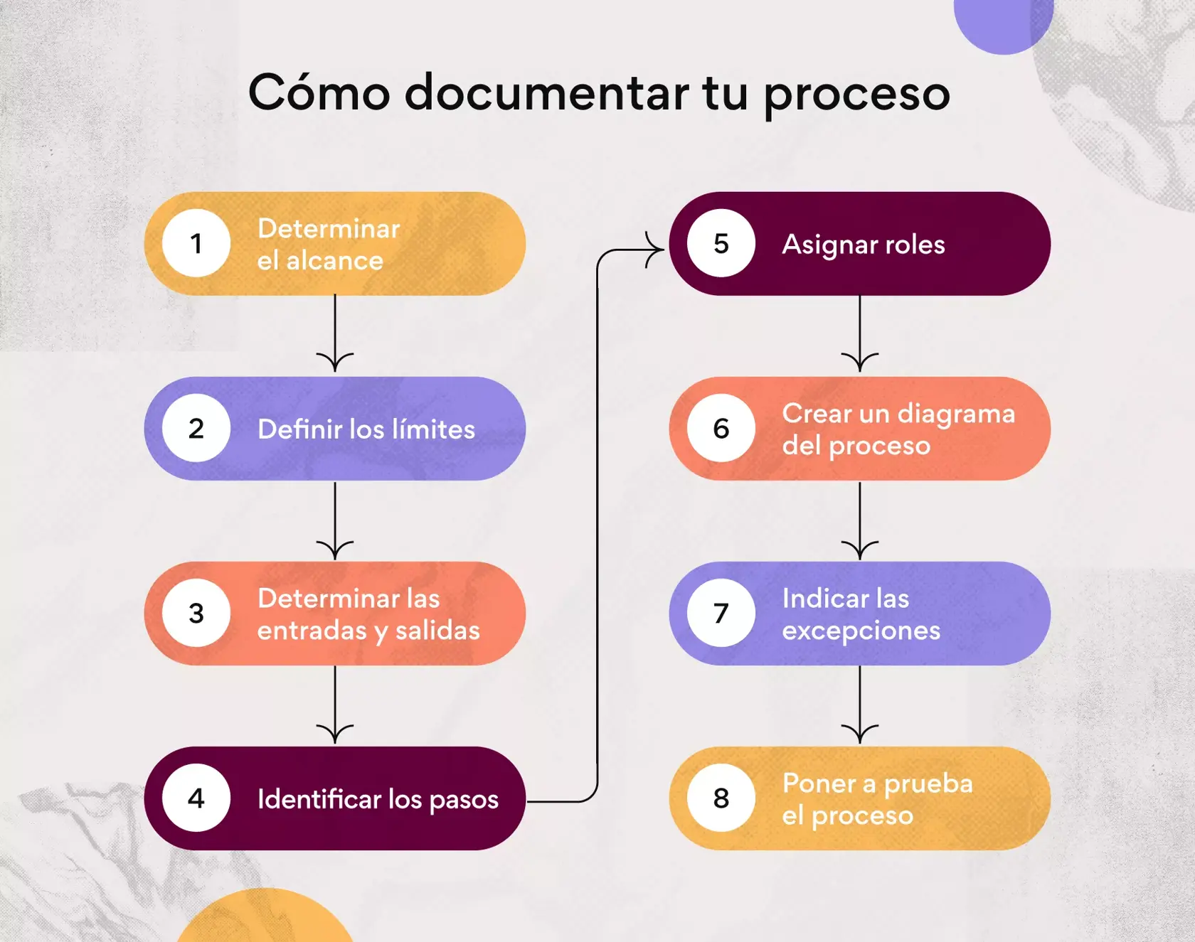 Cómo crear un documento de procesos