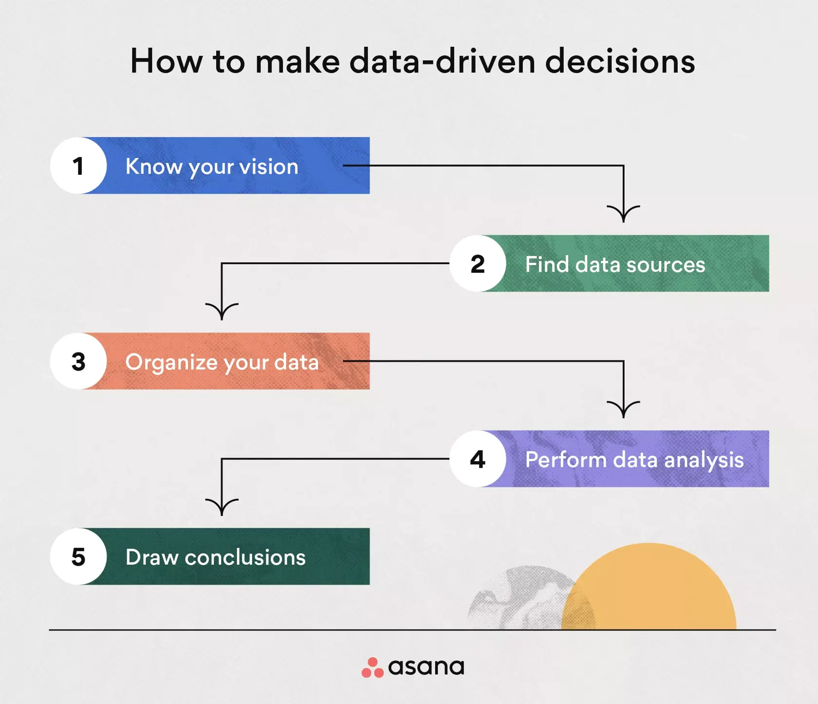 [Ilustração embutida] Cinco passos para tomar decisões embasadas em dados (infográfico)