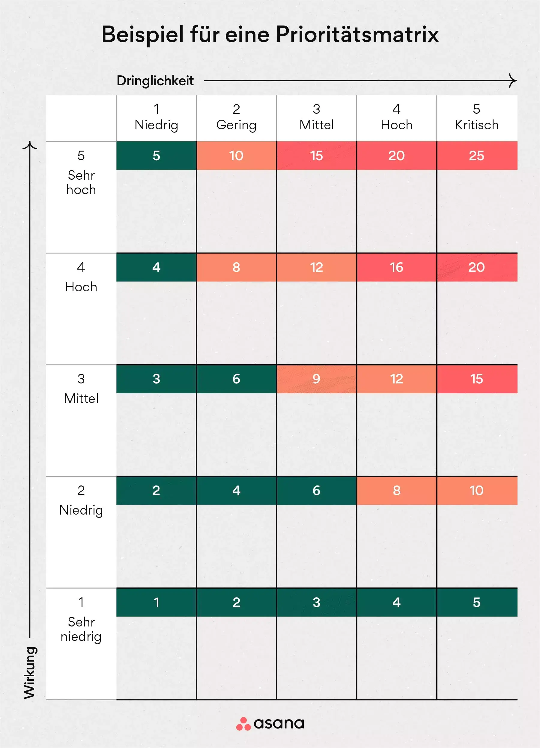 [Inline-Illustration] Leere Prioritätenmatrix (Beispiel)