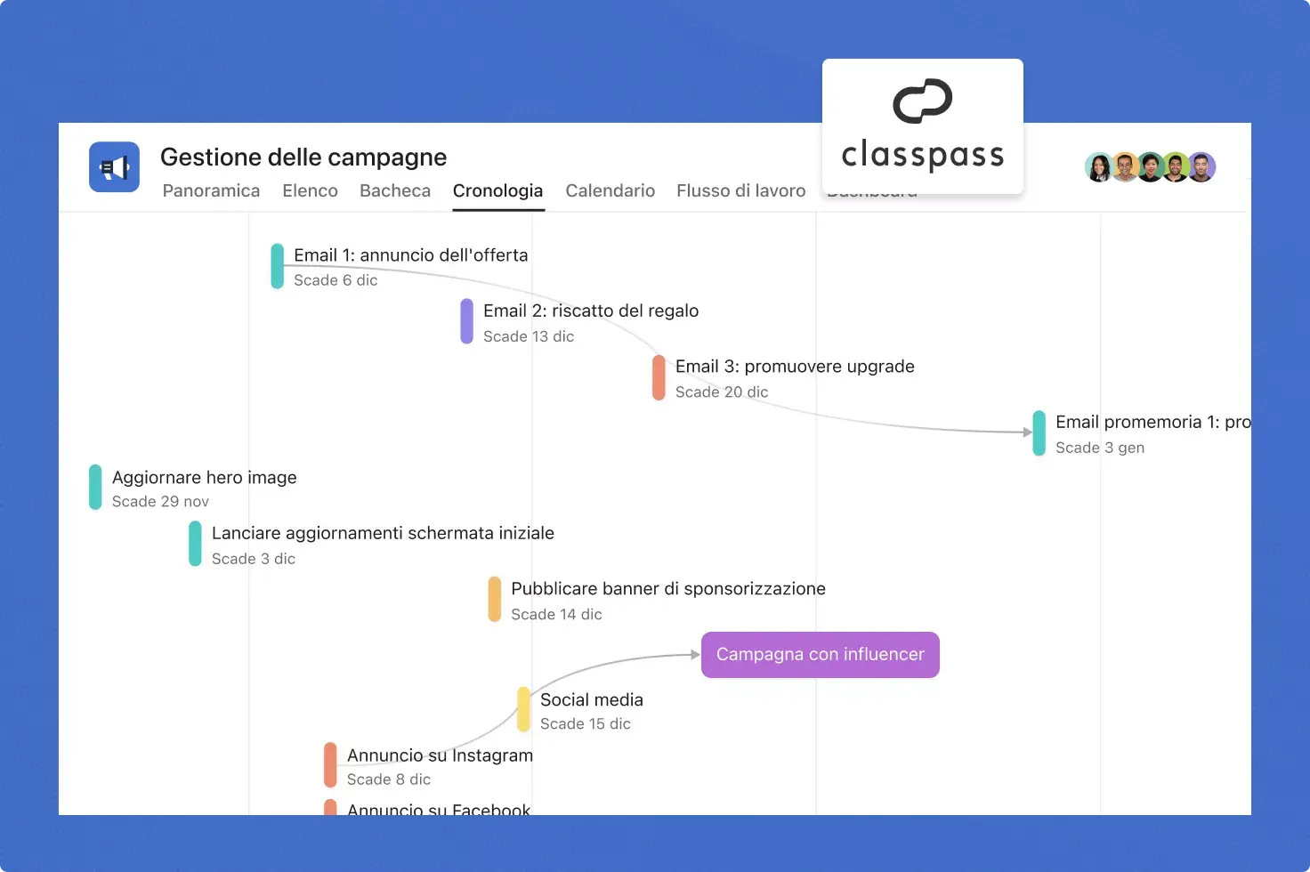 ClassPass usa Asana per il suo flusso di lavoro relativo alla gestione delle campagne