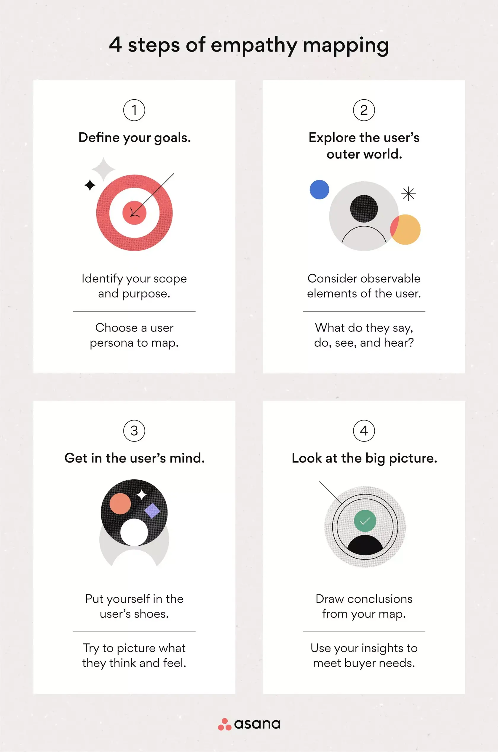 [inline illustration] 4 steps of empathy mapping (infographic)